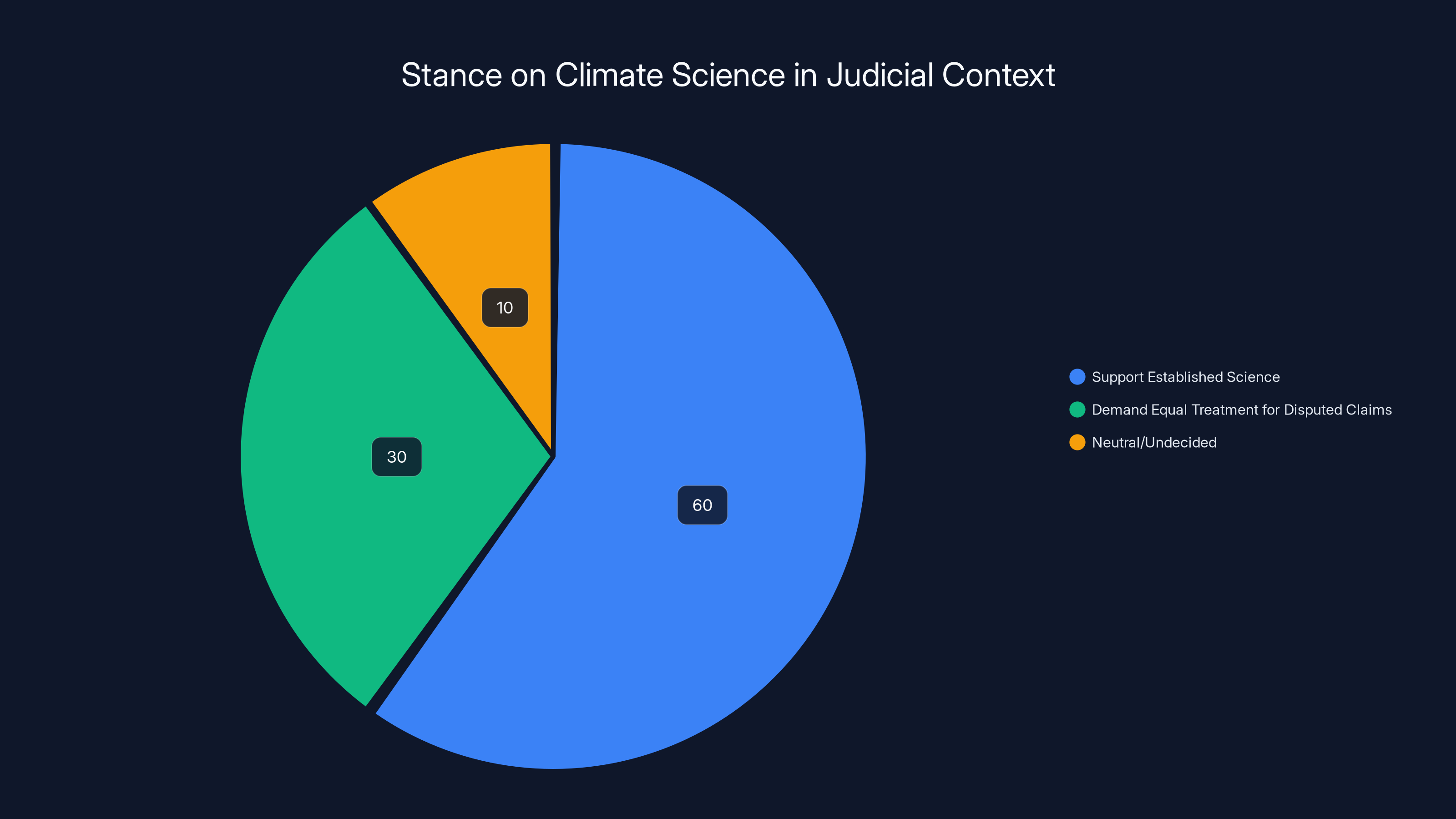Stance on Climate Science in Judicial Context