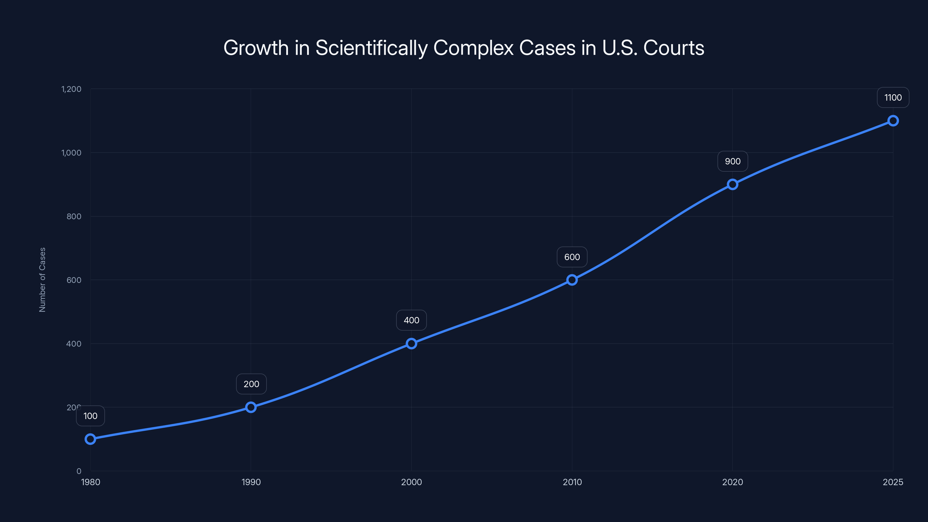 Growth in Scientifically Complex Cases in U.S. Courts