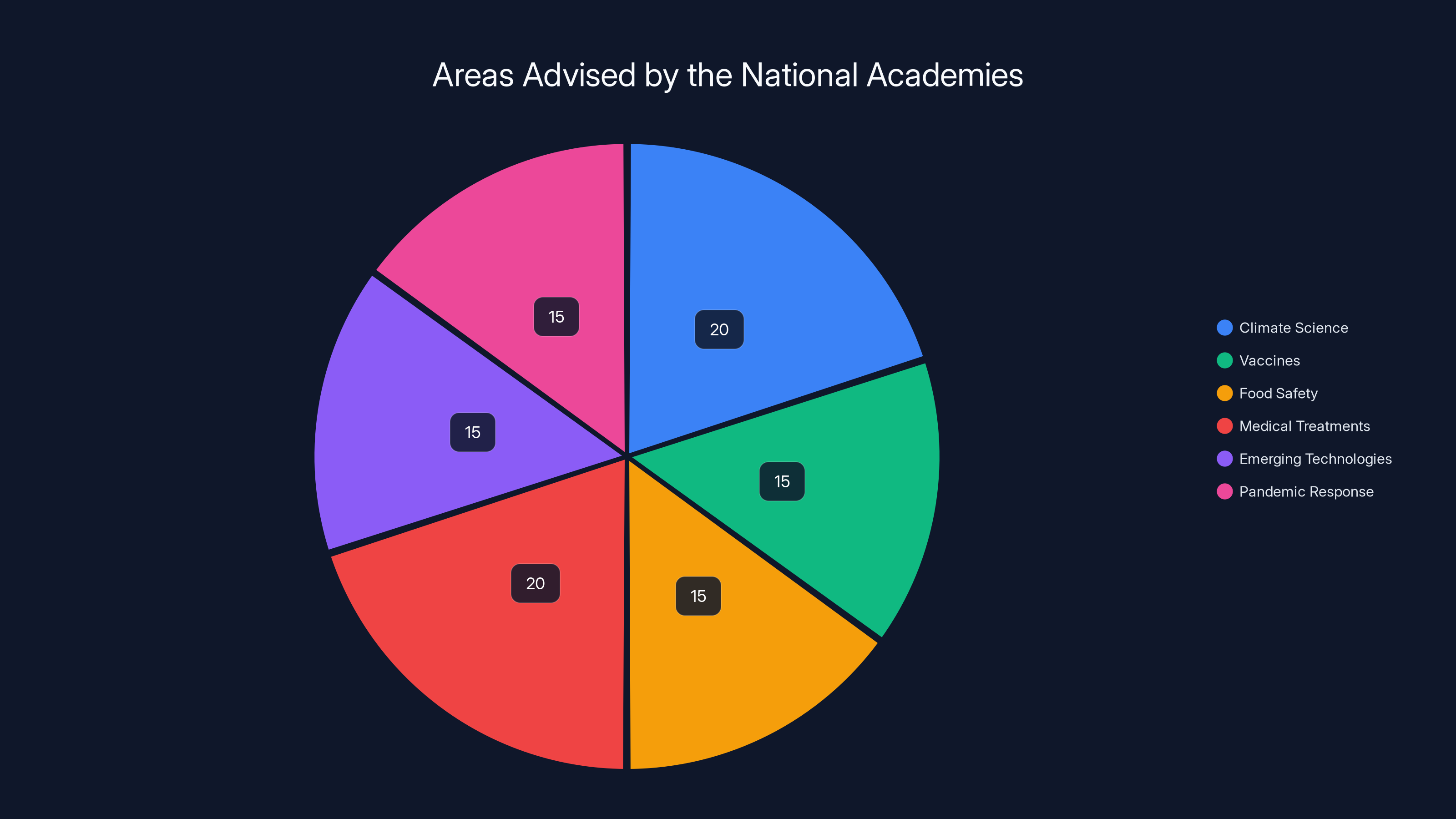 Areas Advised by the National Academies