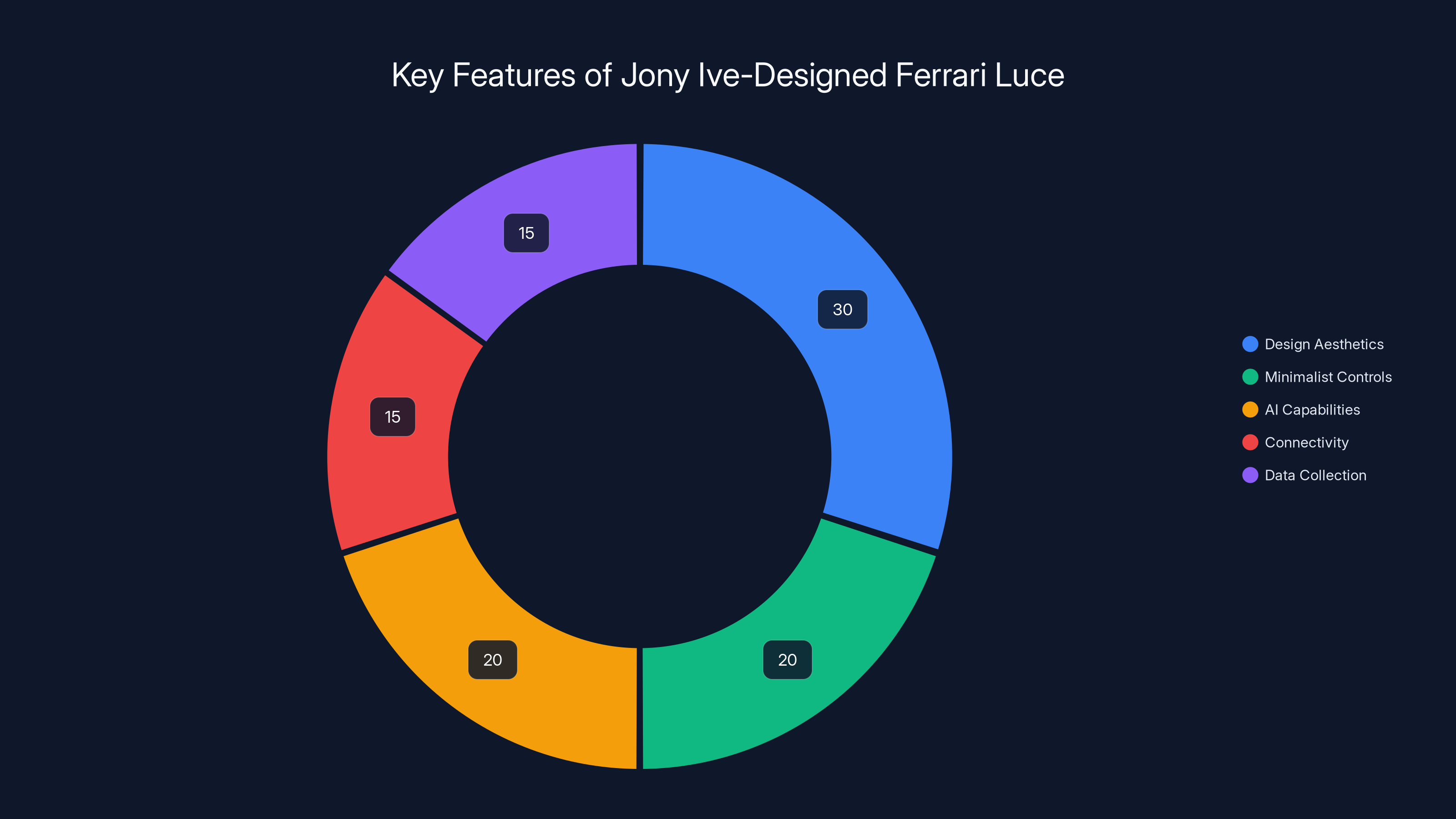 Key Features of Jony Ive-Designed Ferrari Luce