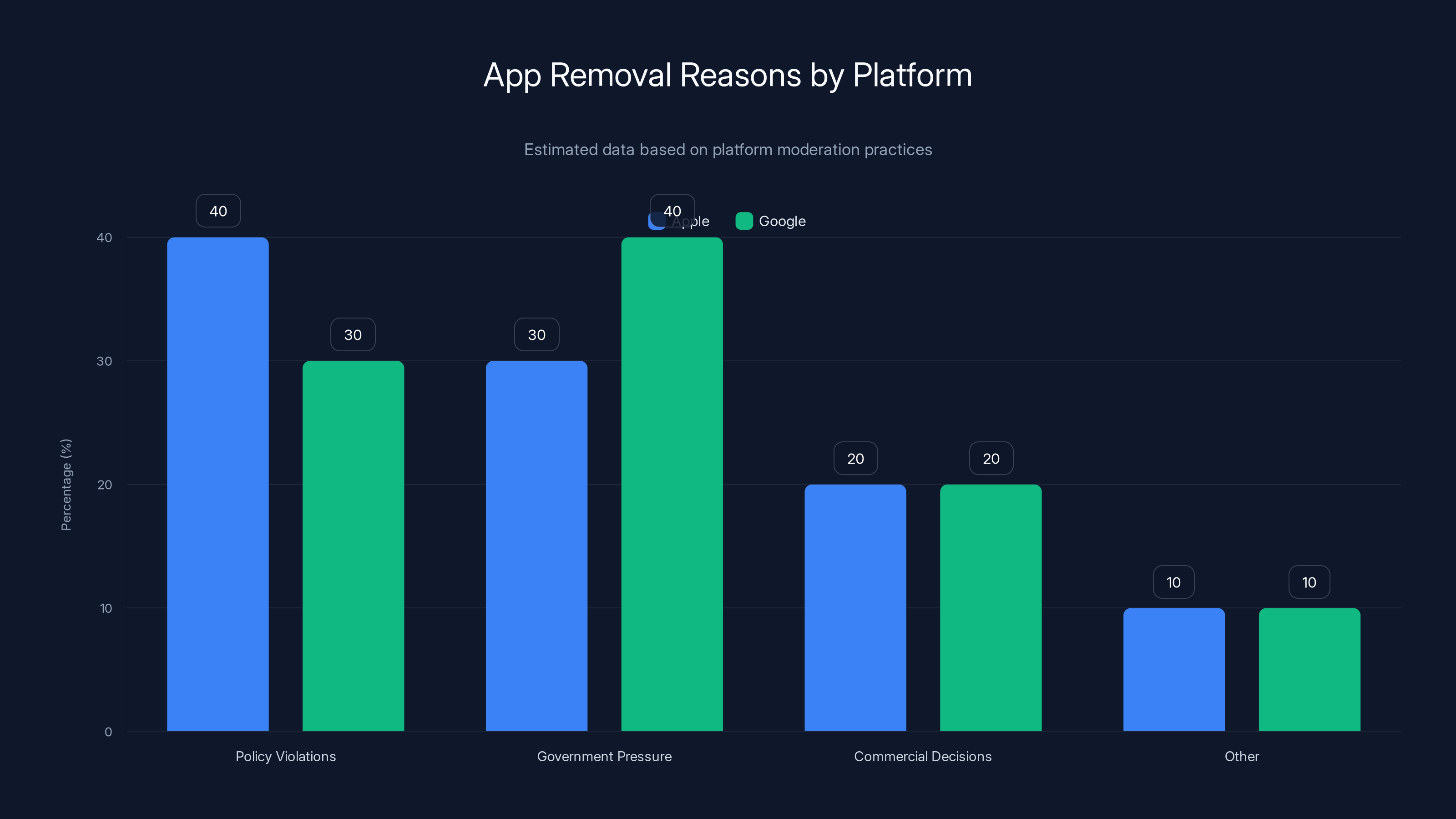 App Removal Reasons by Platform