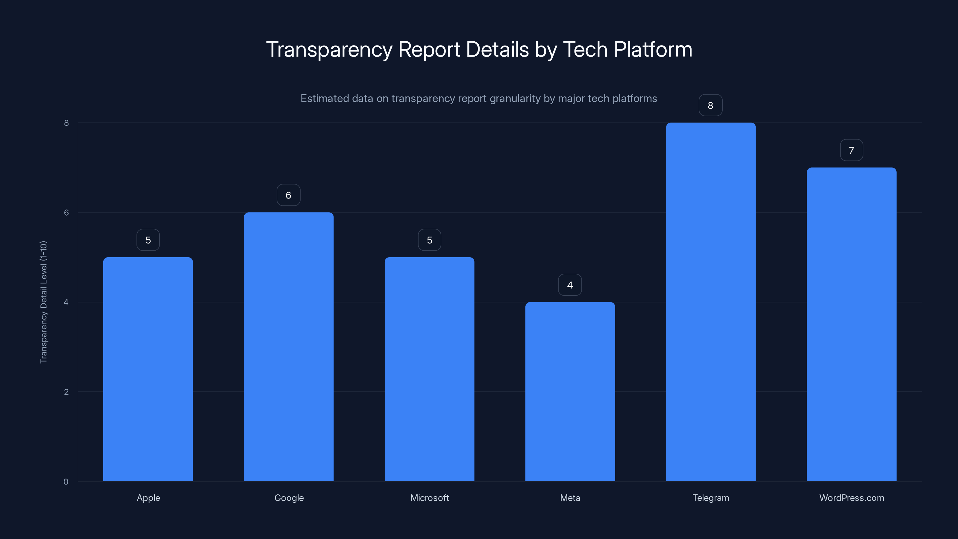 Transparency Report Details by Tech Platform
