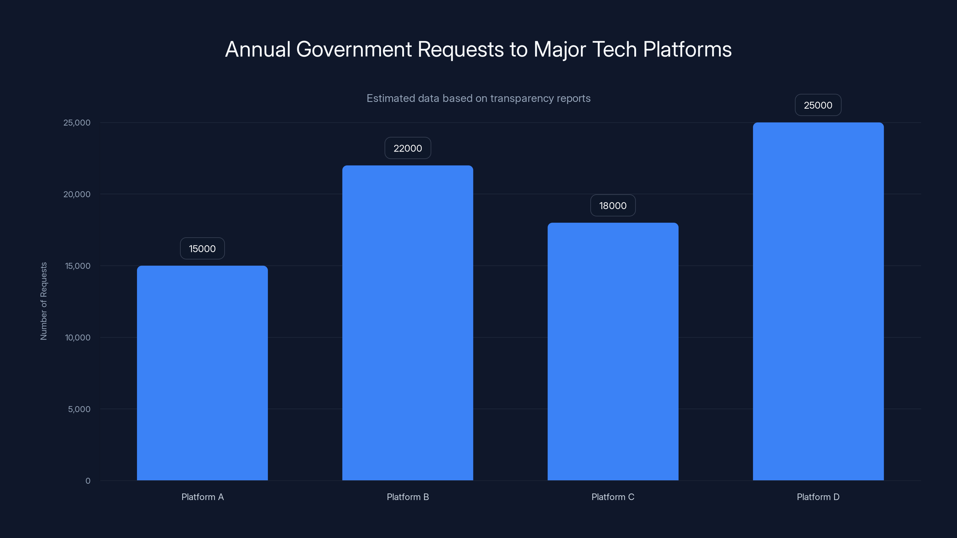 Annual Government Requests to Major Tech Platforms