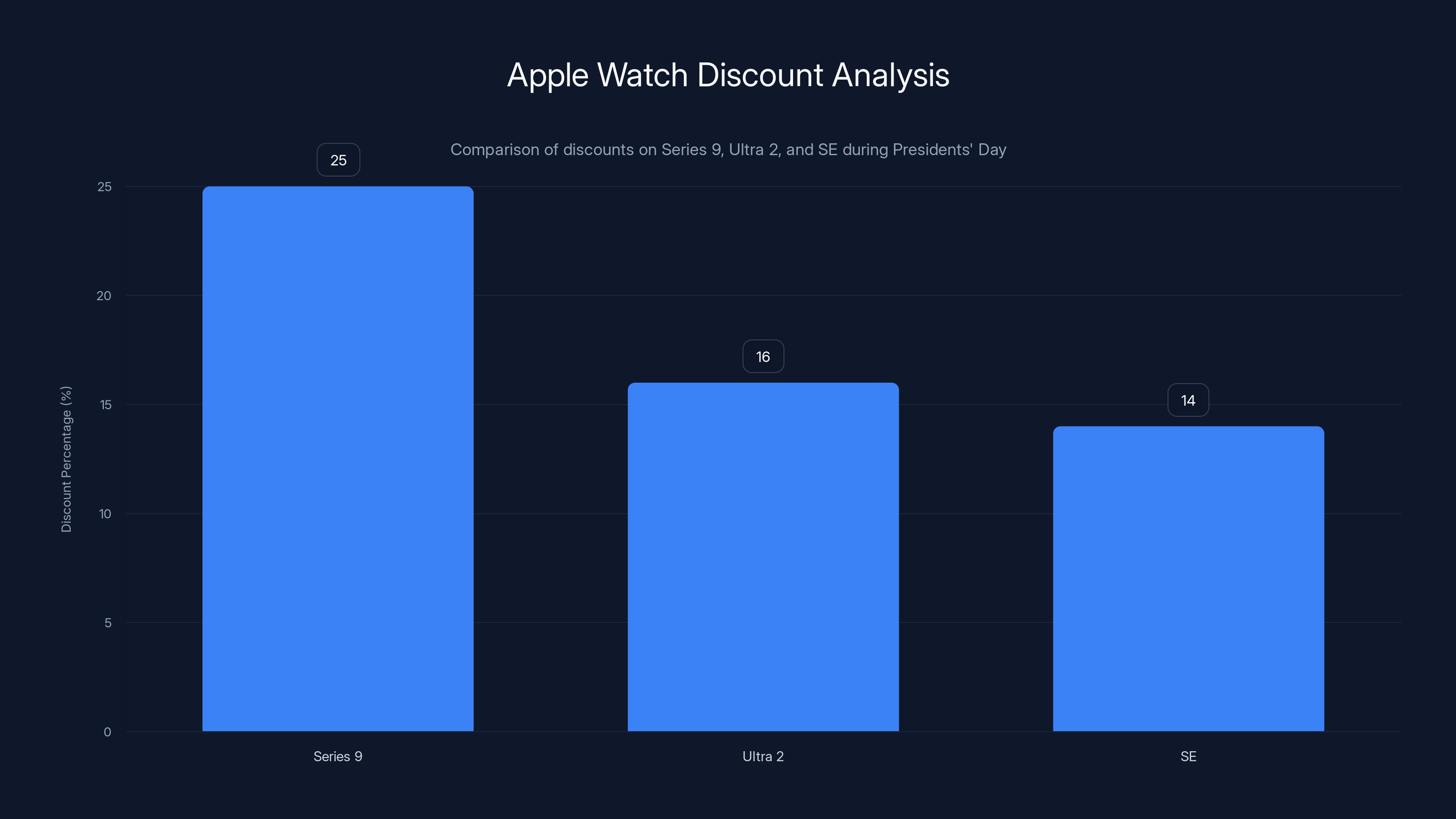 Apple Watch Discount Analysis