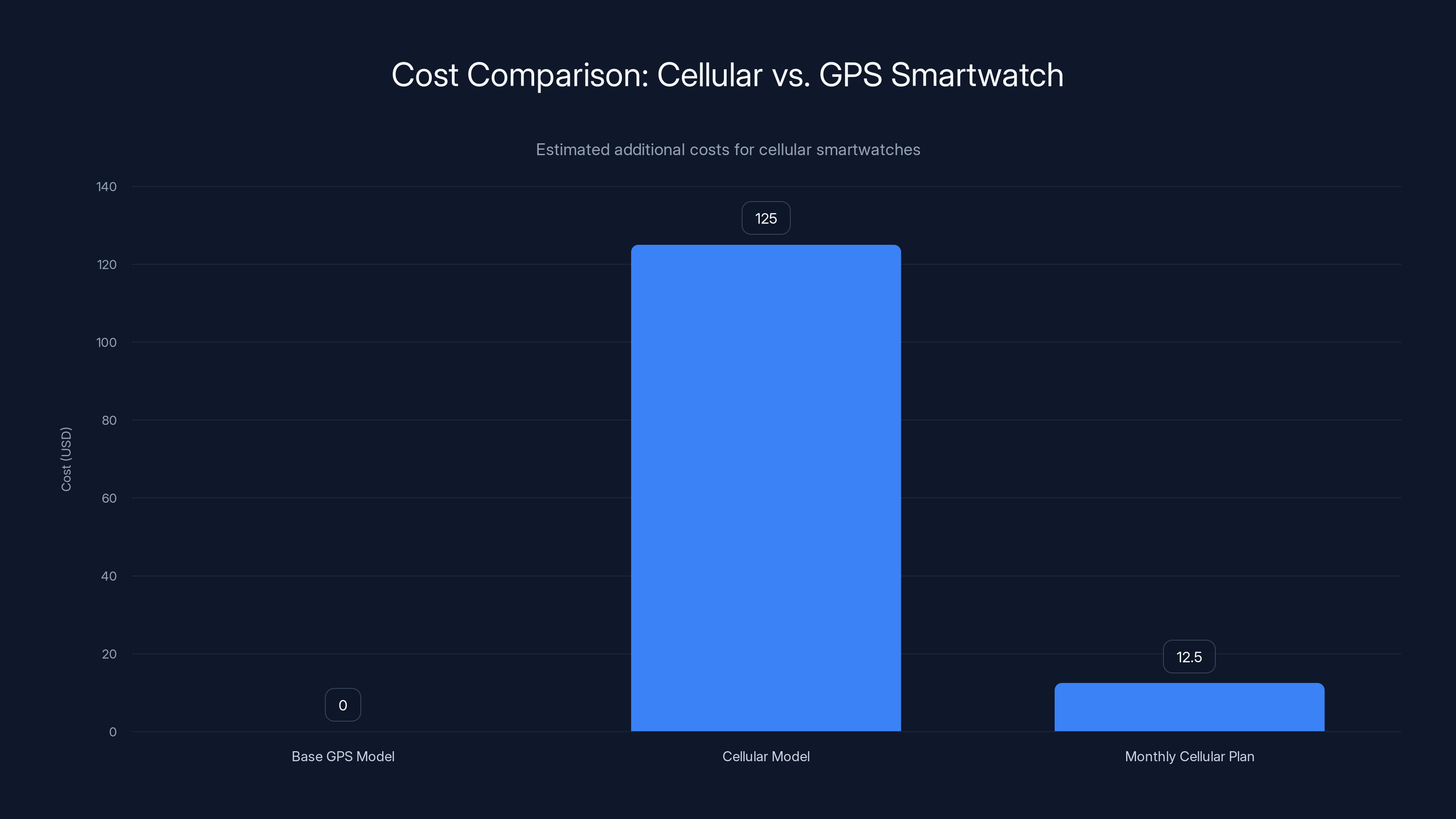 Cost Comparison: Cellular vs. GPS Smartwatch