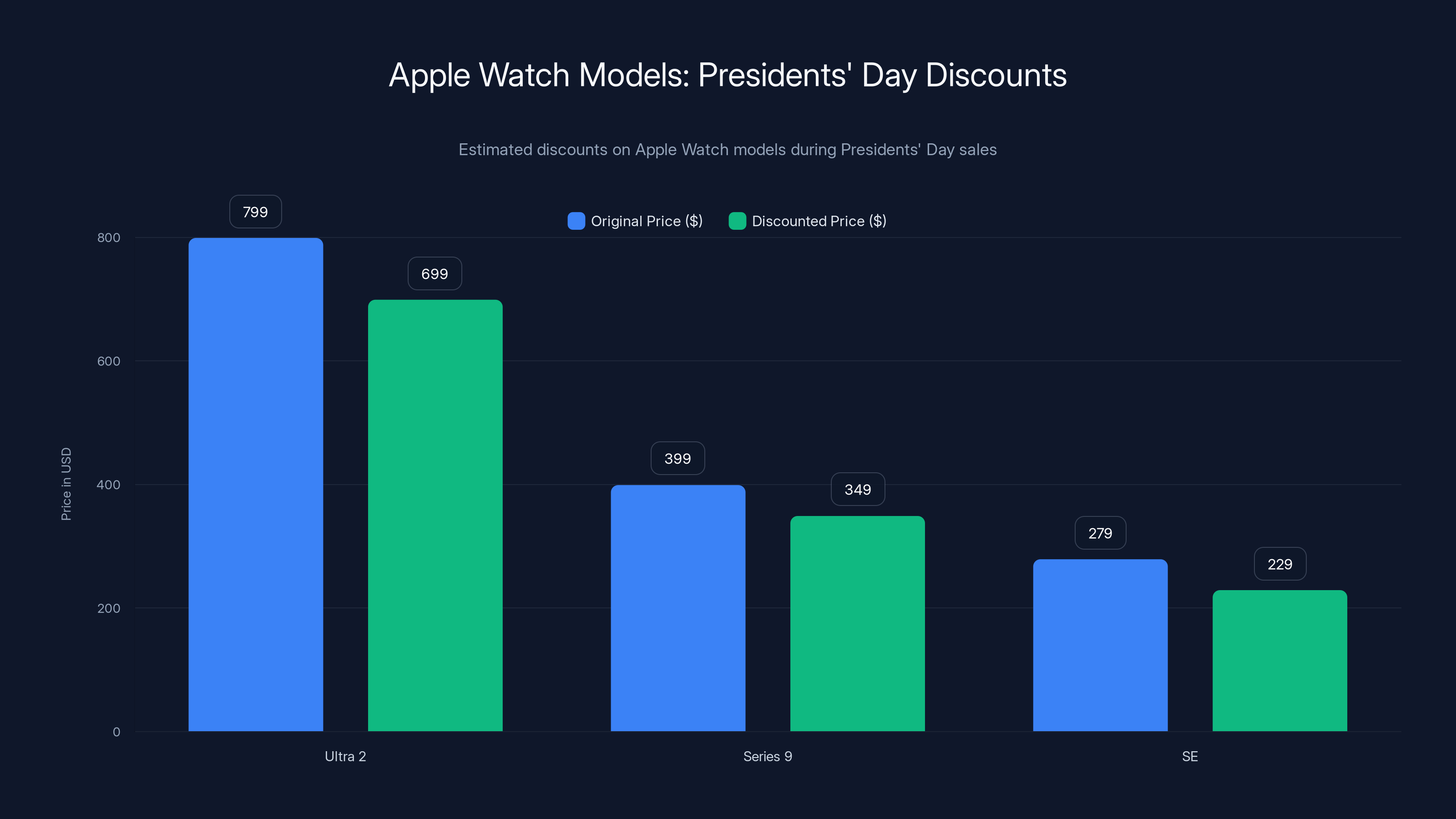 Apple Watch Models: Presidents' Day Discounts