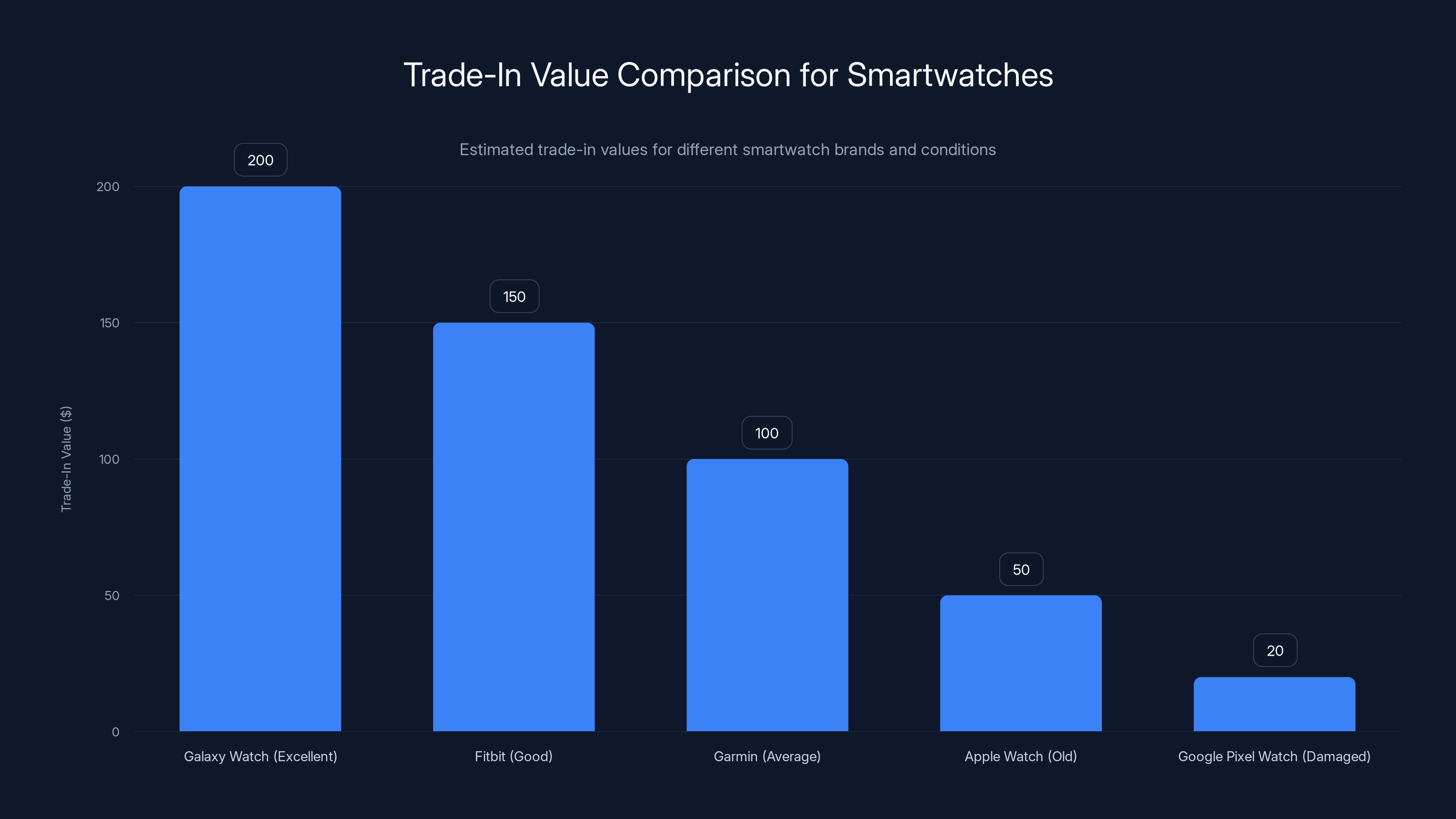 Trade-In Value Comparison for Smartwatches