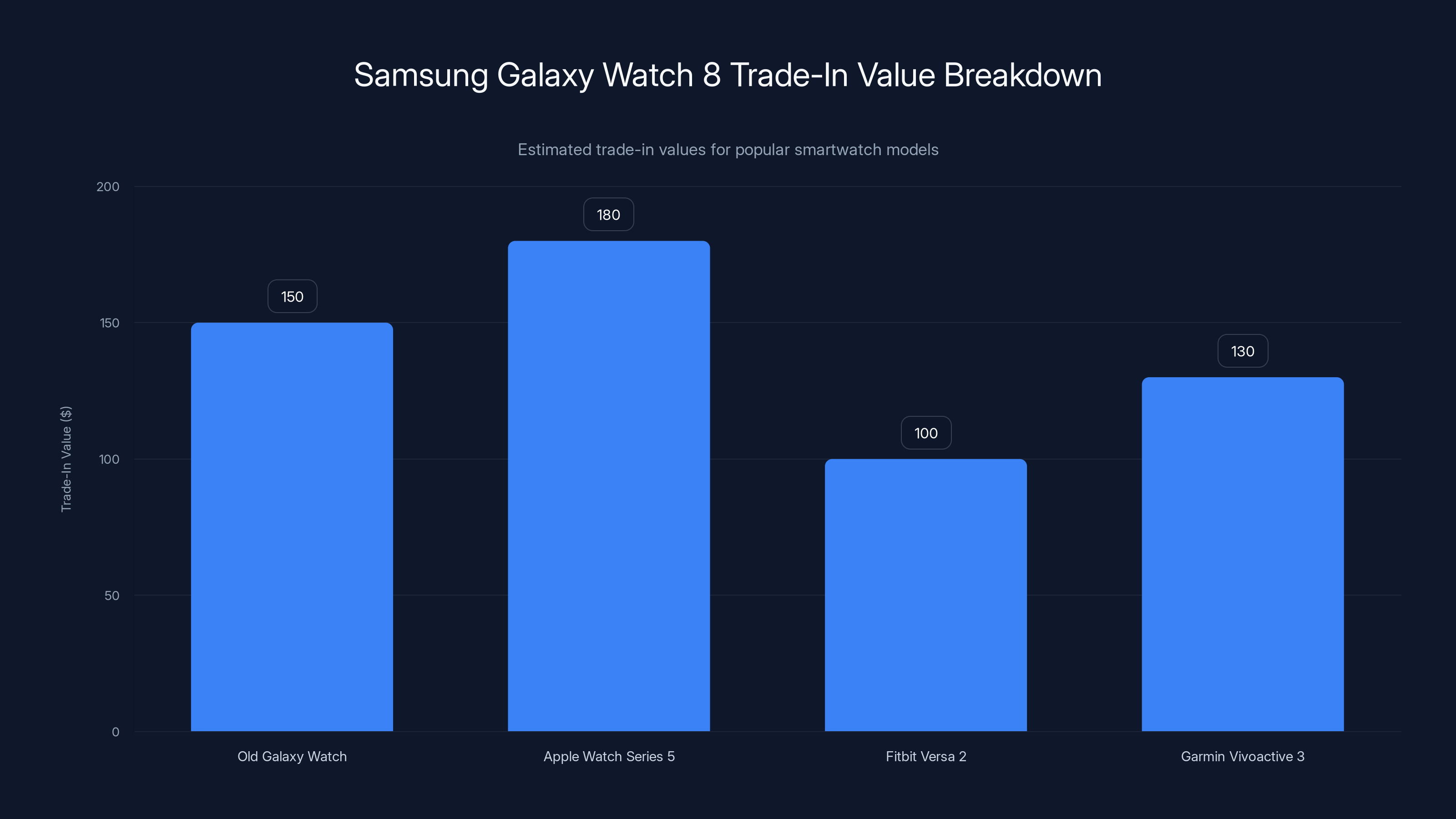Samsung Galaxy Watch 8 Trade-In Value Breakdown
