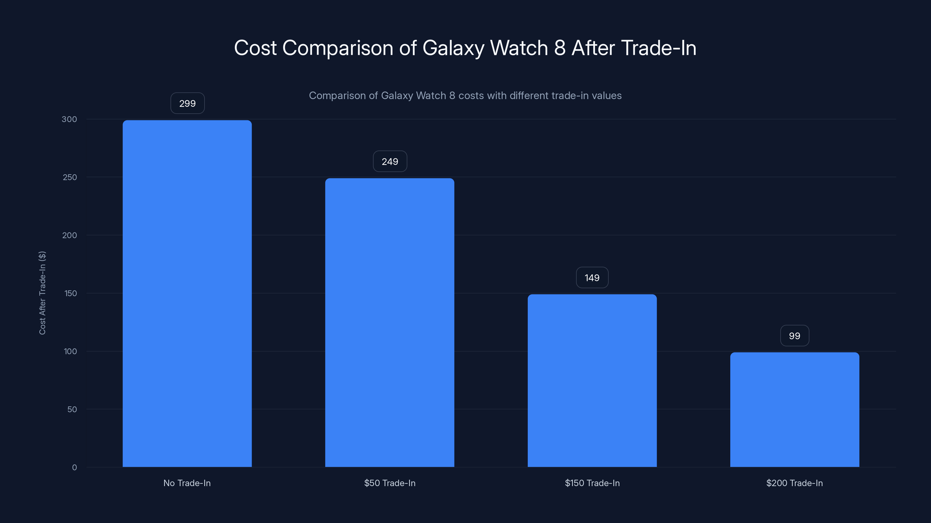 Cost Comparison of Galaxy Watch 8 After Trade-In