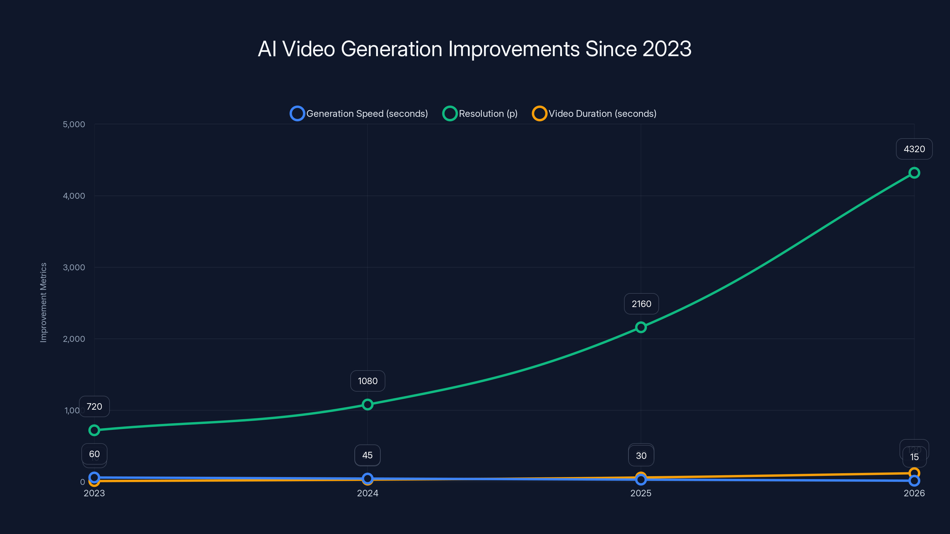 AI Video Generation Improvements Since 2023