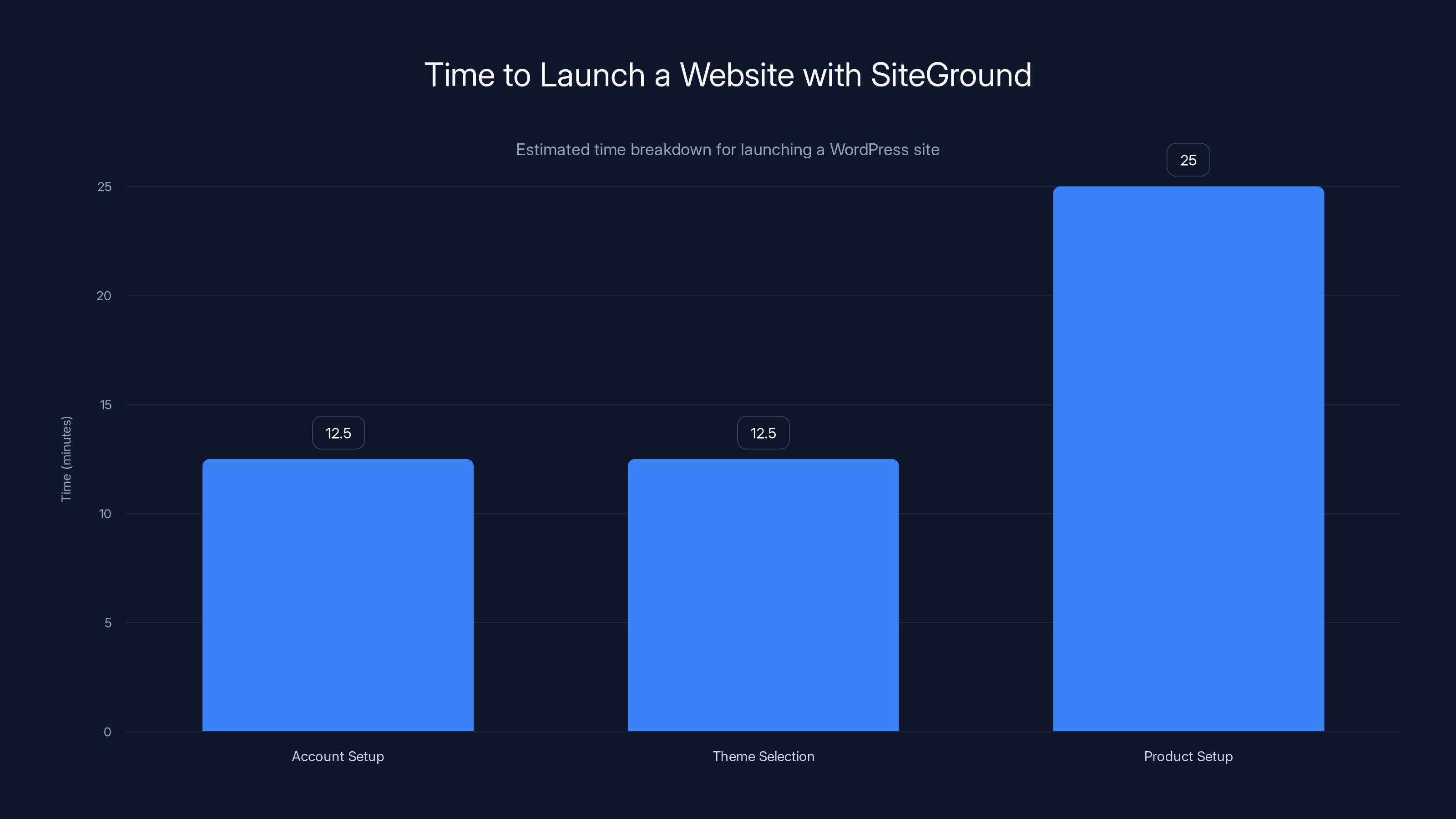 Time to Launch a Website with SiteGround