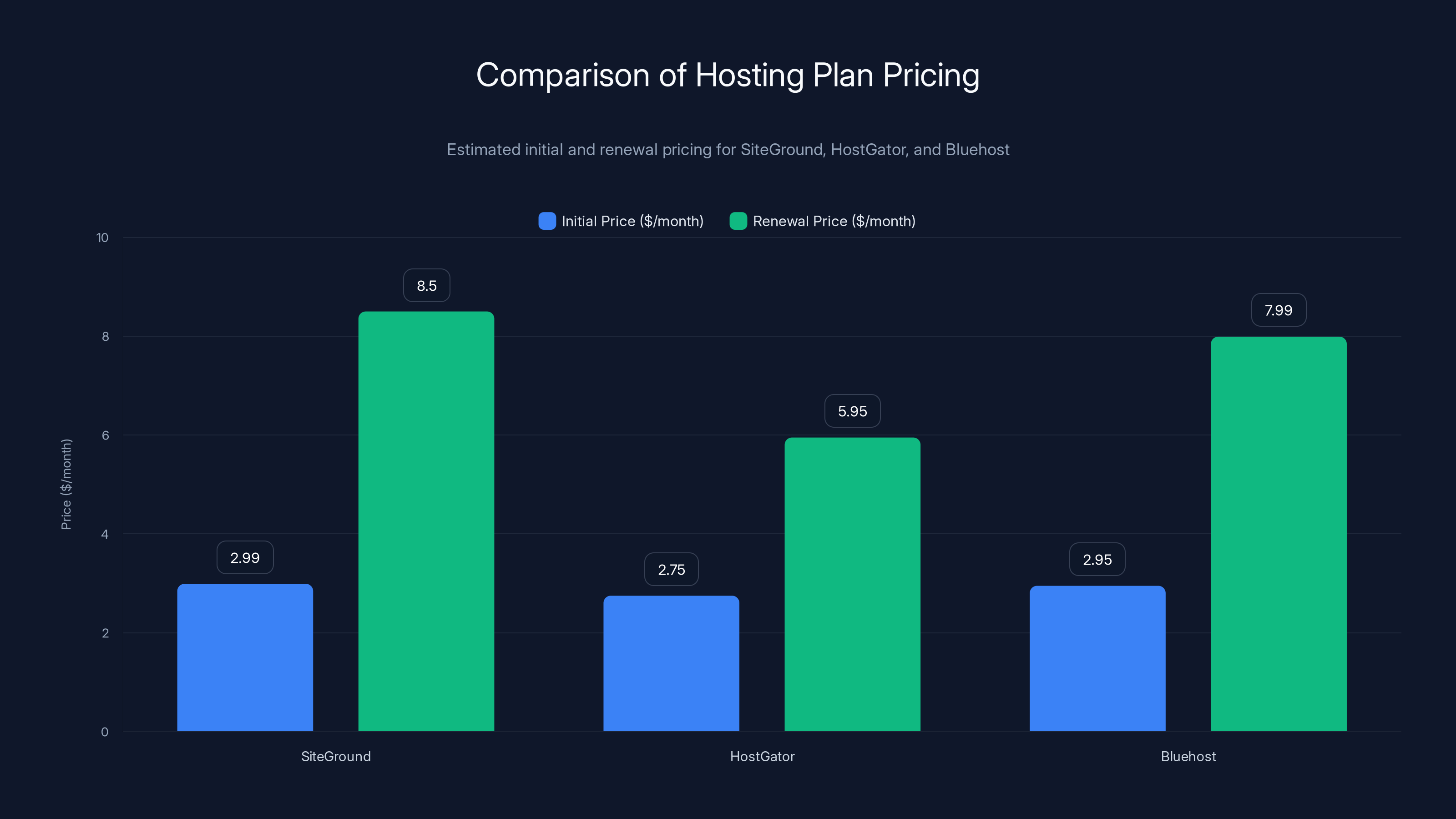Comparison of Hosting Plan Pricing