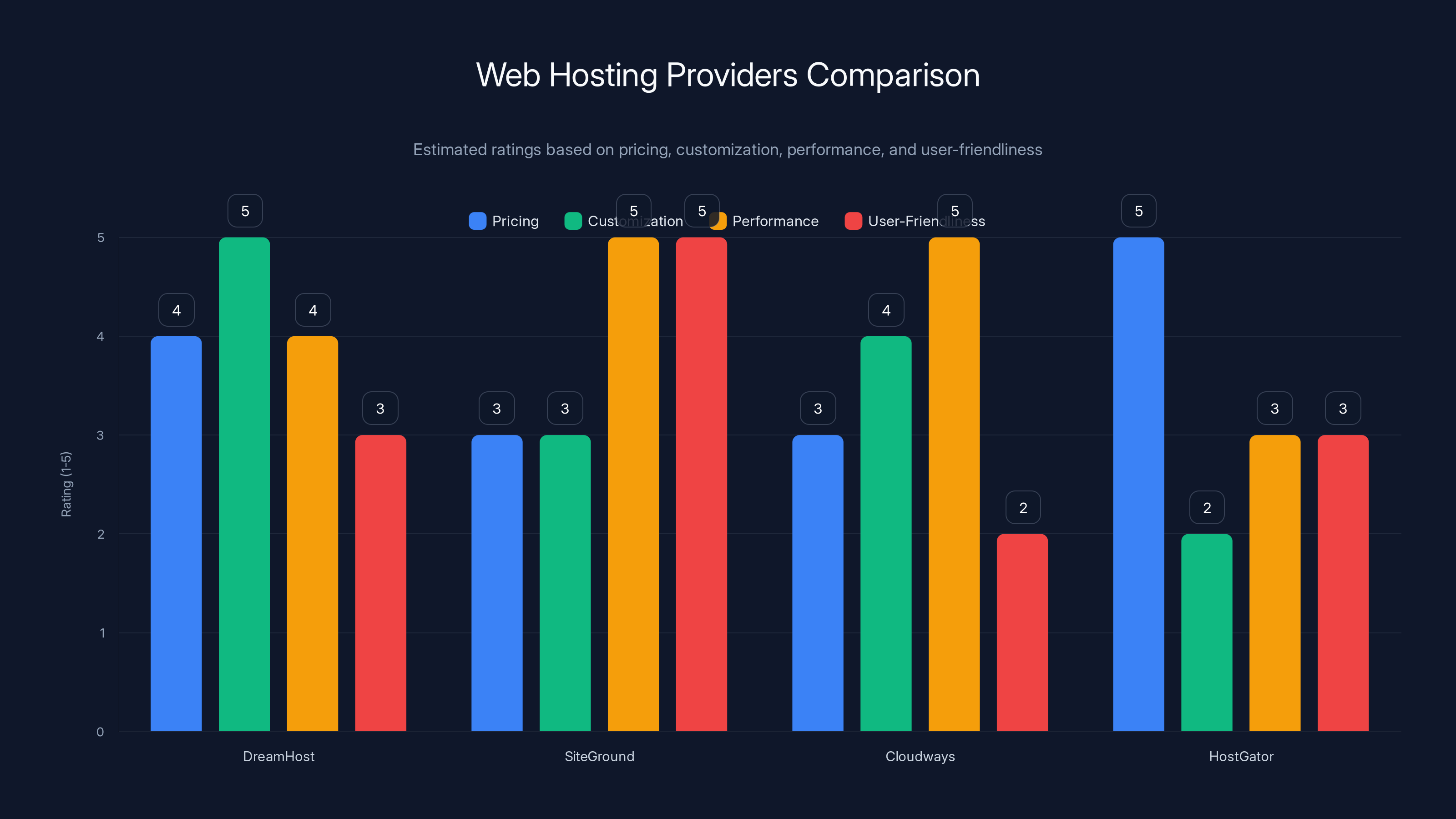 Web Hosting Providers Comparison