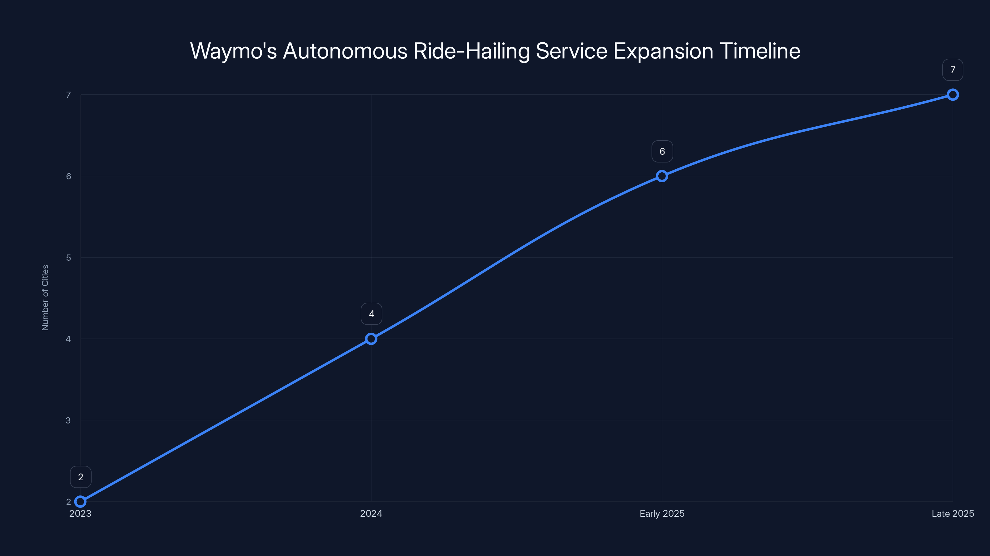 Waymo's Autonomous Ride-Hailing Service Expansion Timeline