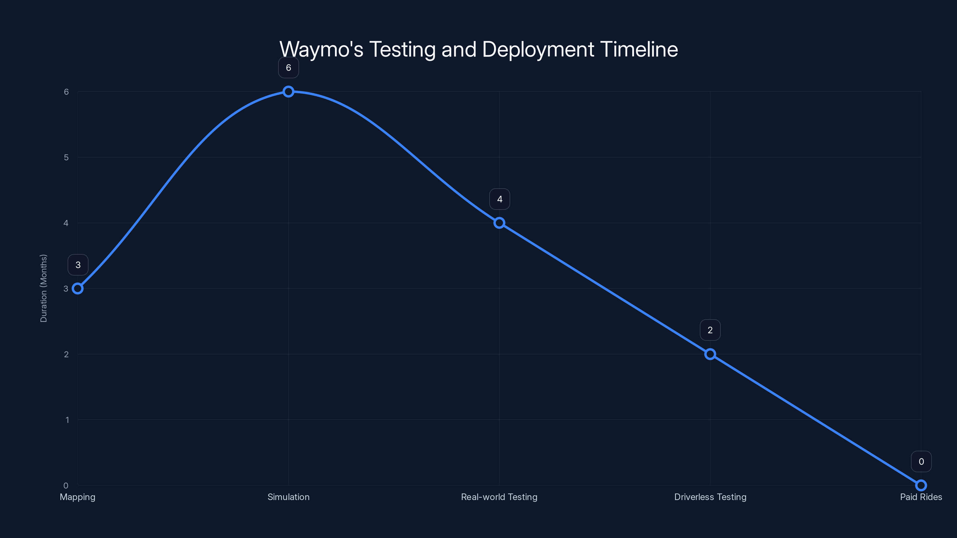 Waymo's Testing and Deployment Timeline