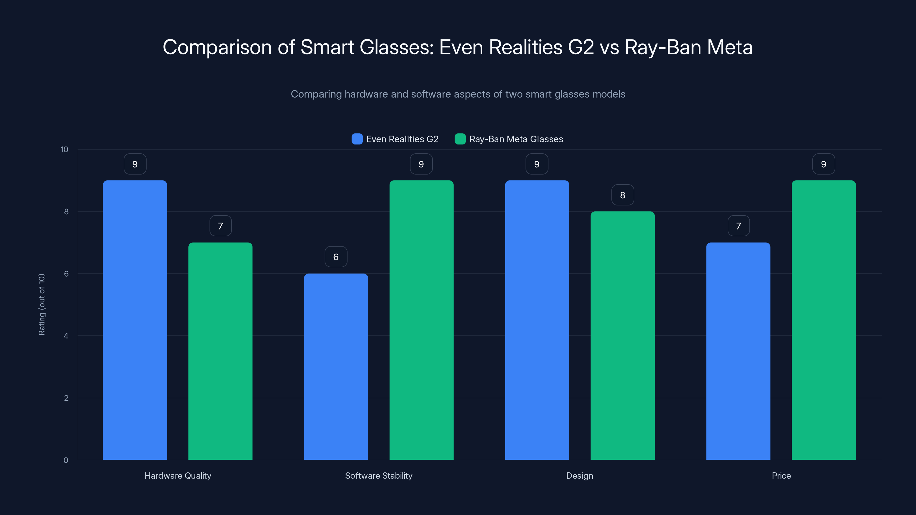 Comparison of Smart Glasses: Even Realities G2 vs Ray-Ban Meta