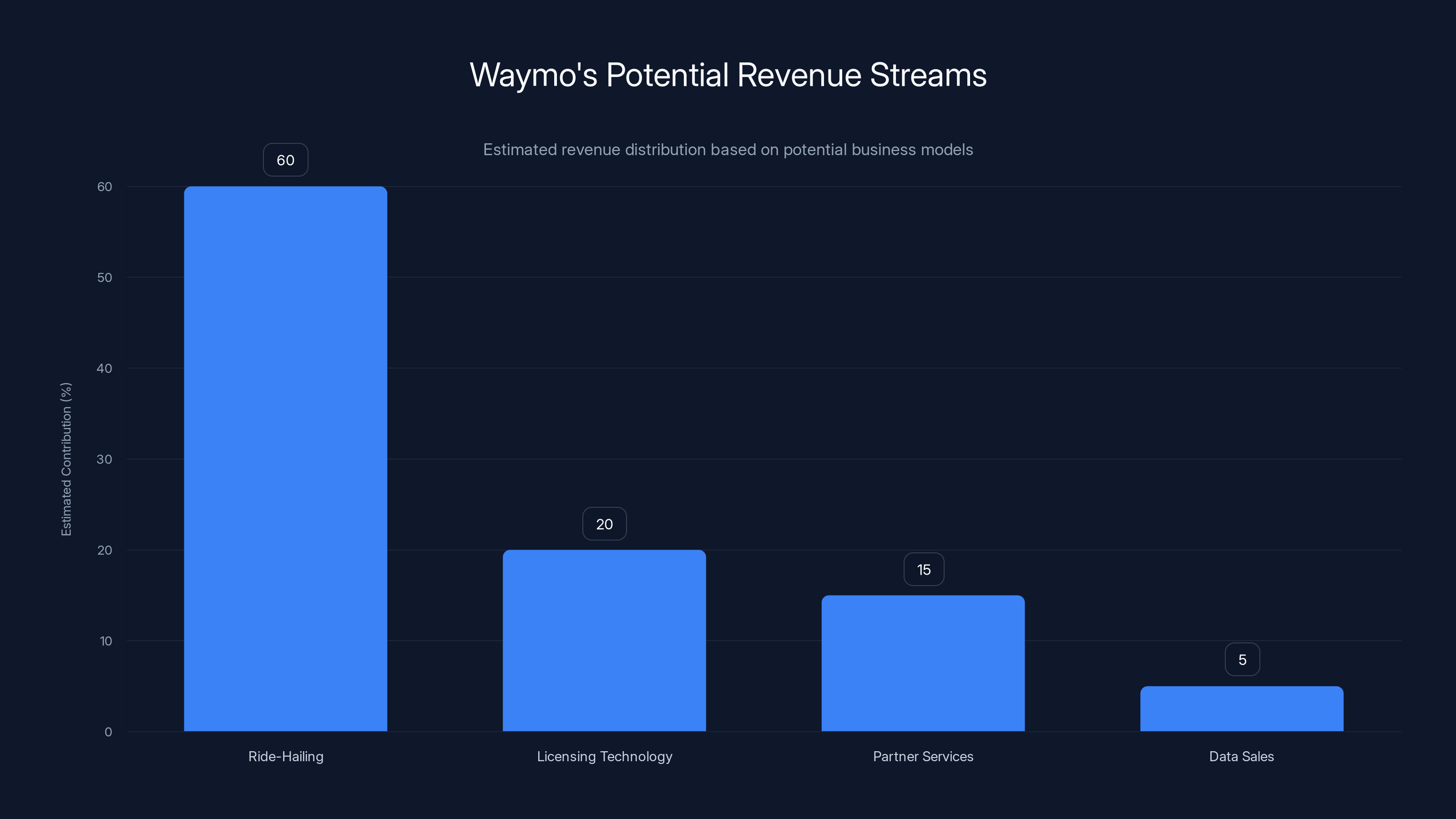 Waymo's Potential Revenue Streams