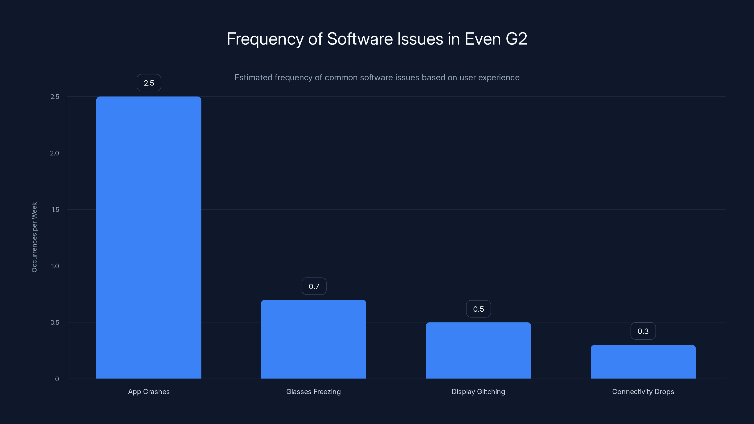 Frequency of Software Issues in Even G2