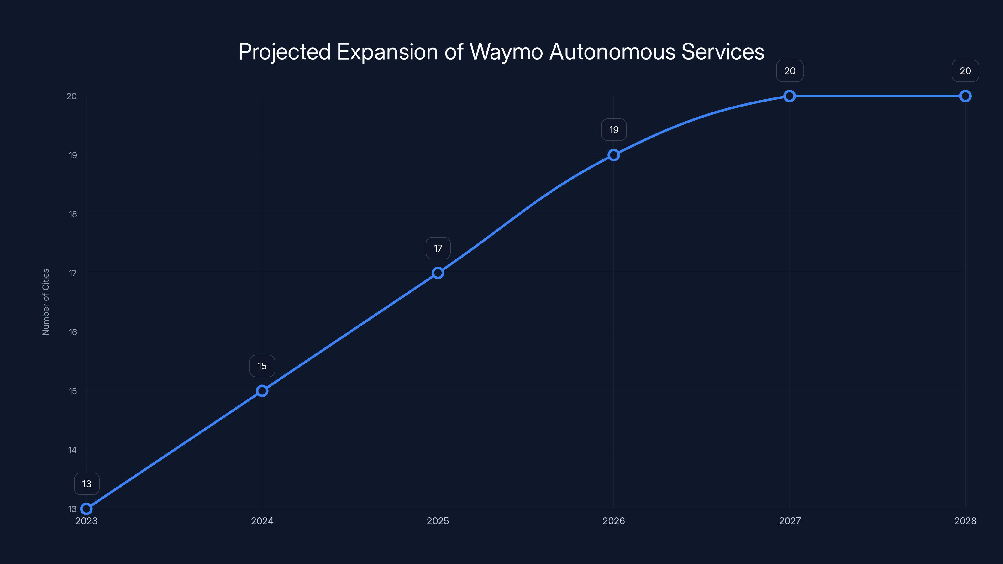 Projected Expansion of Waymo Autonomous Services