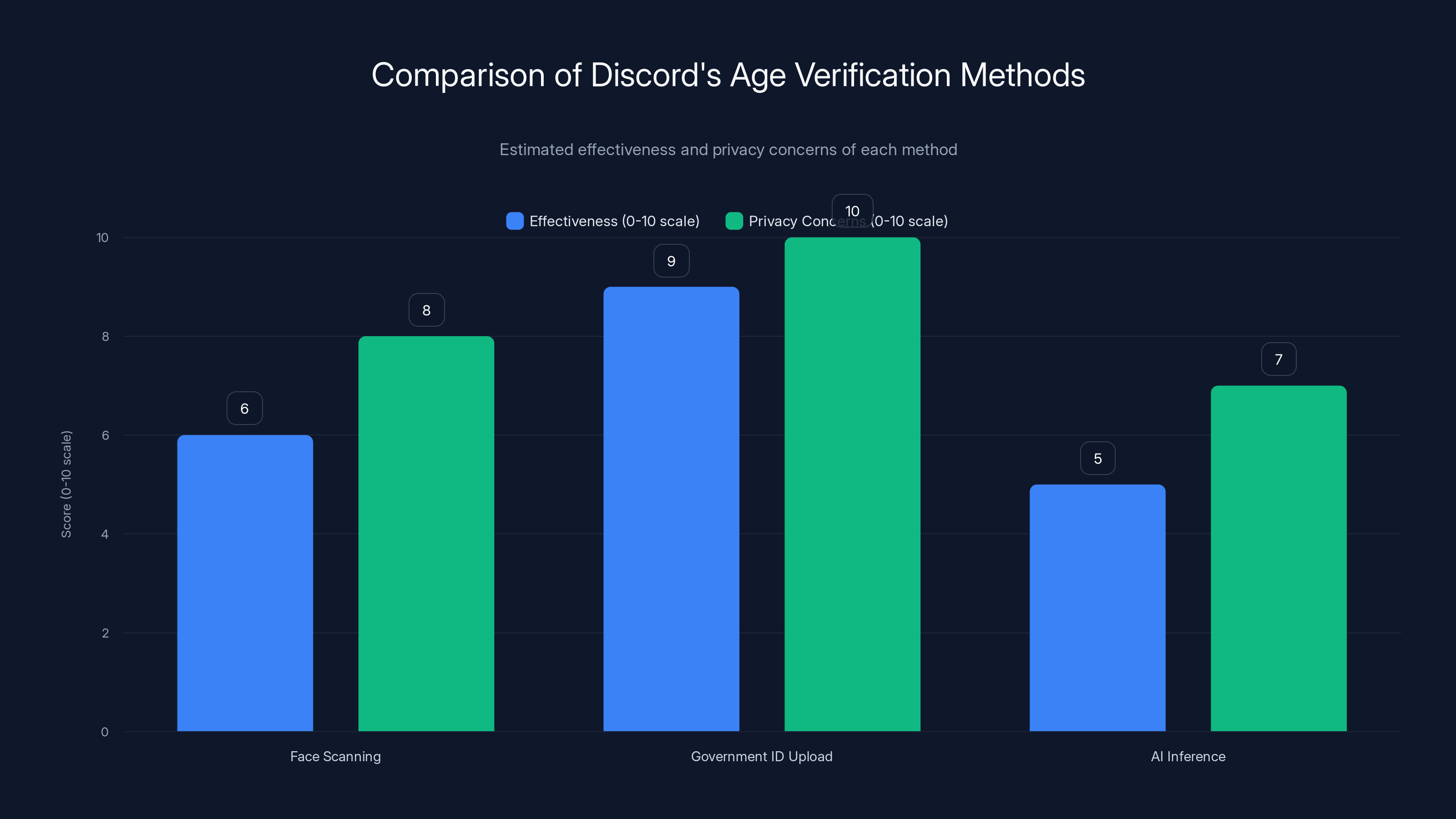 Comparison of Discord's Age Verification Methods