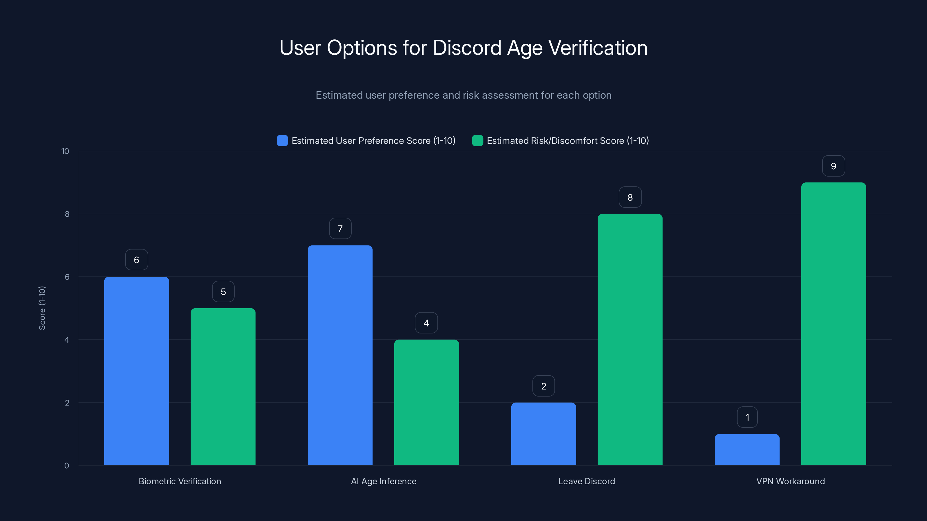 User Options for Discord Age Verification