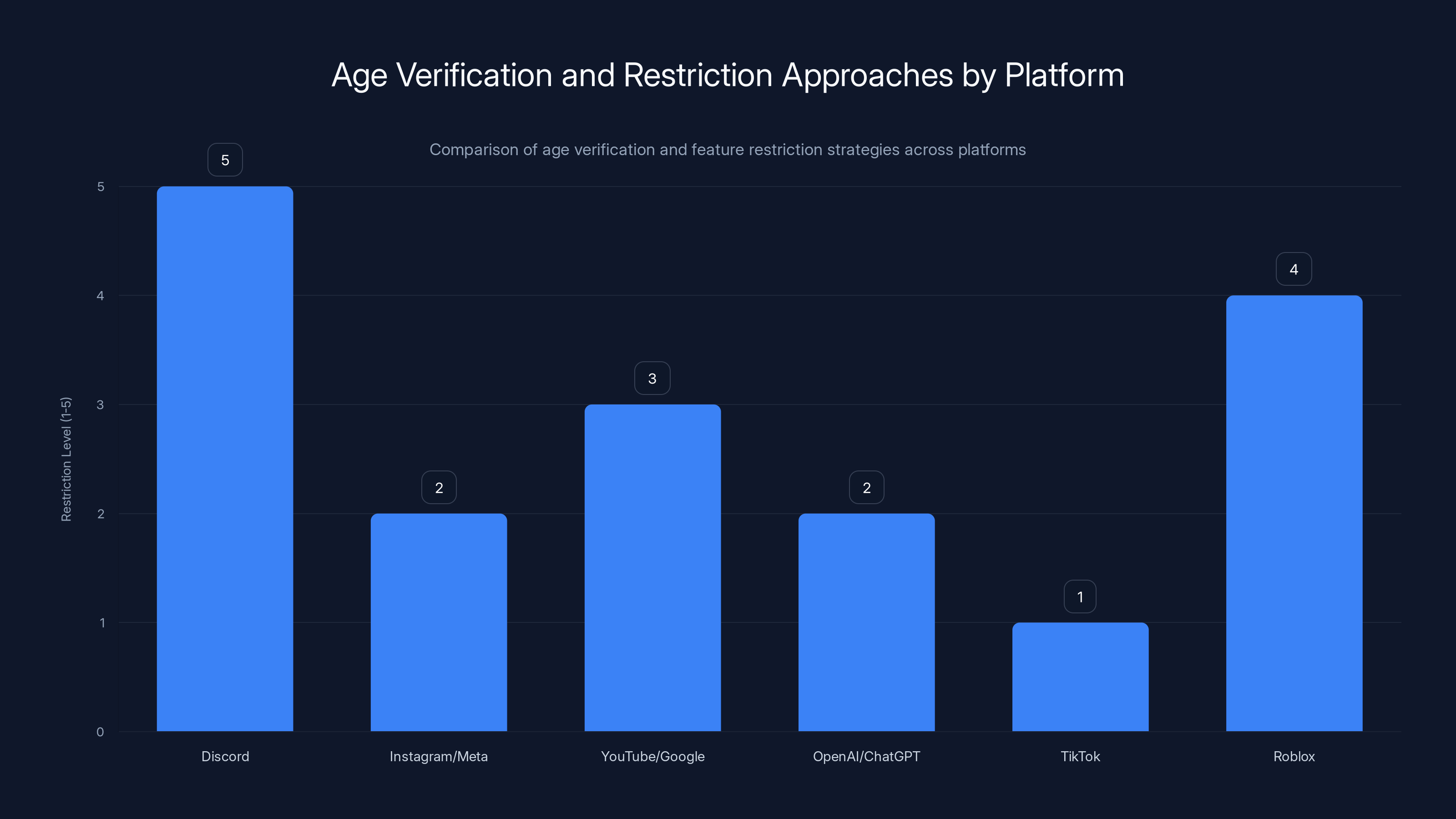 Age Verification and Restriction Approaches by Platform