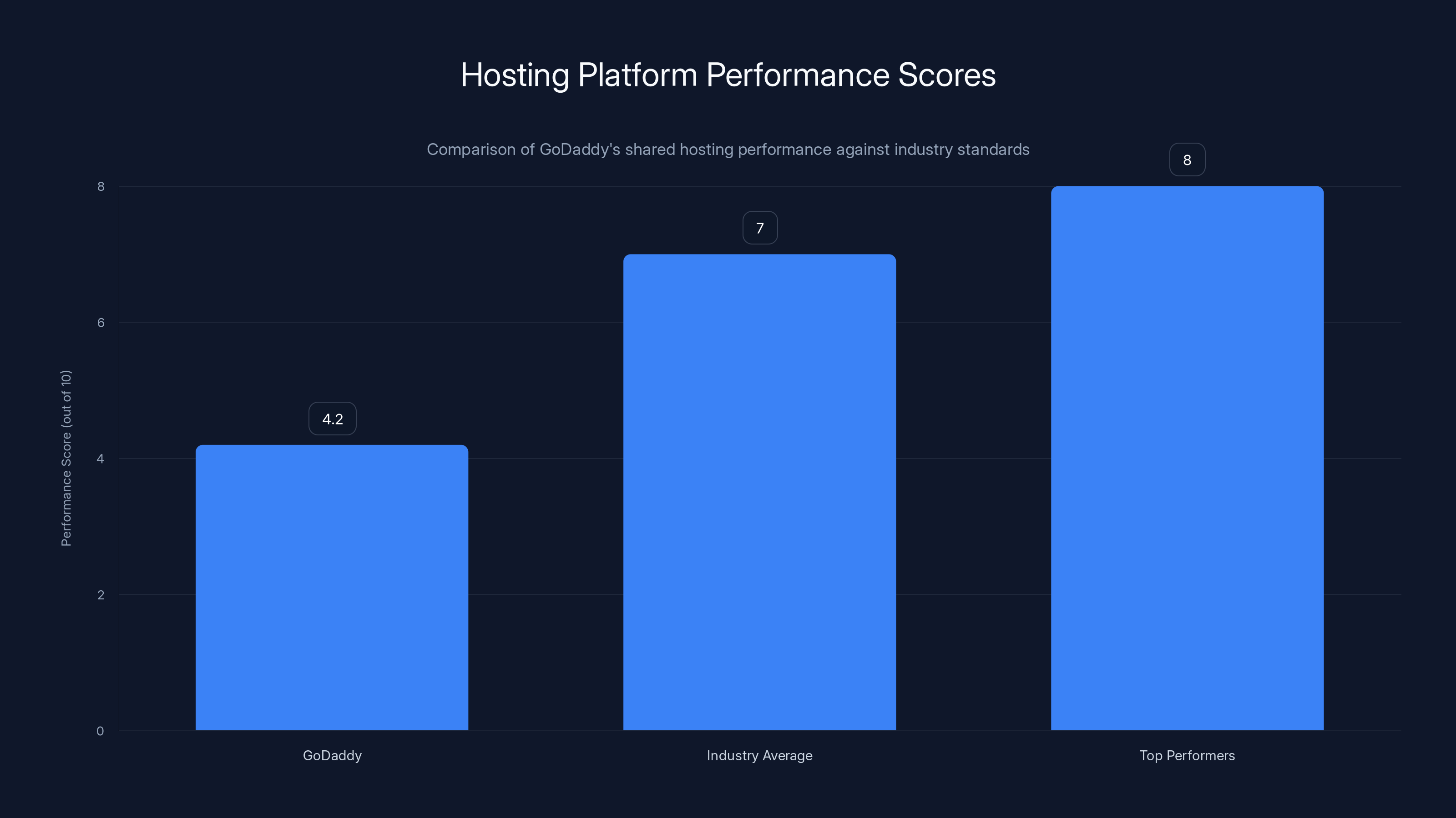 Hosting Platform Performance Scores