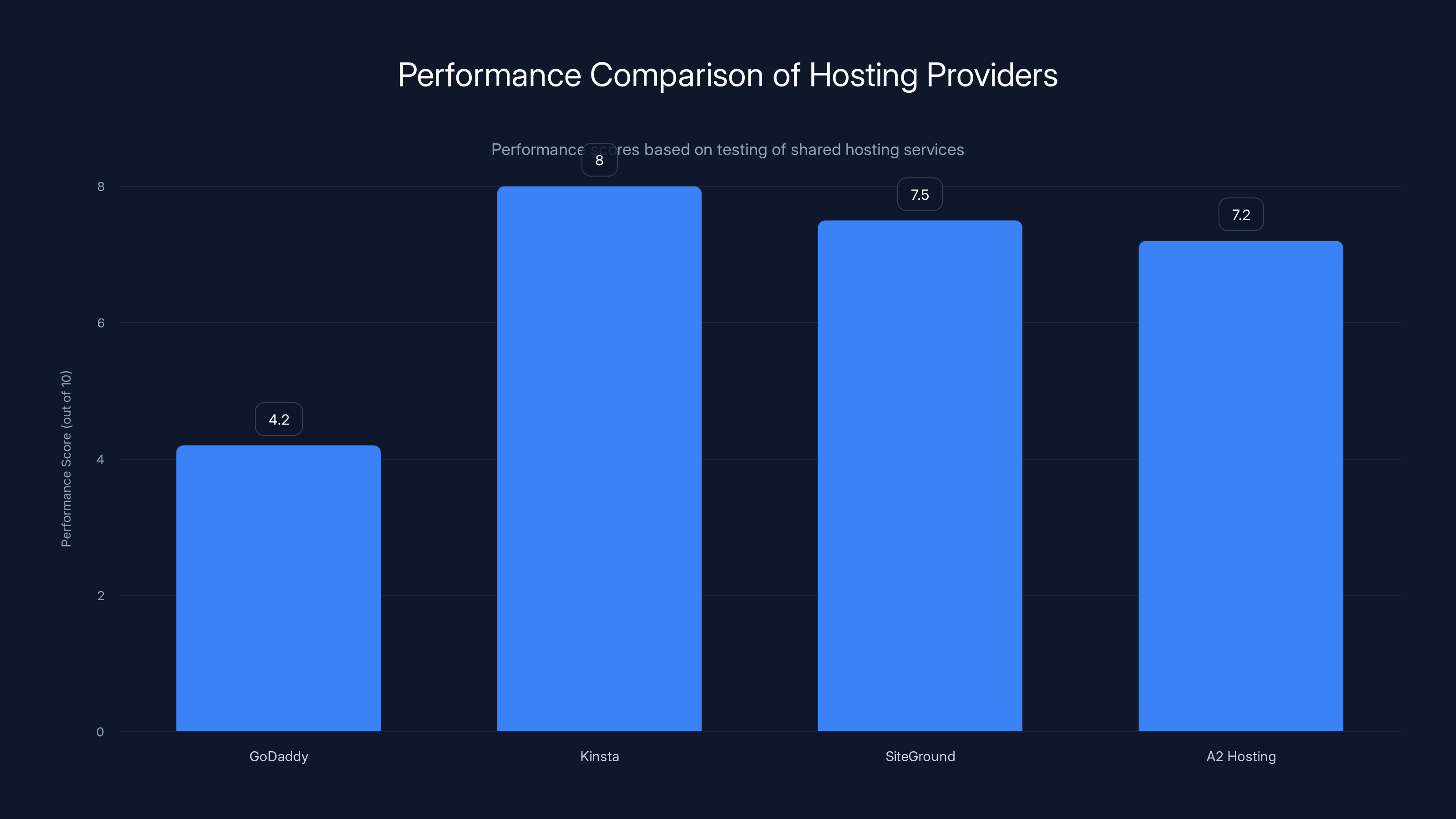 Performance Comparison of Hosting Providers
