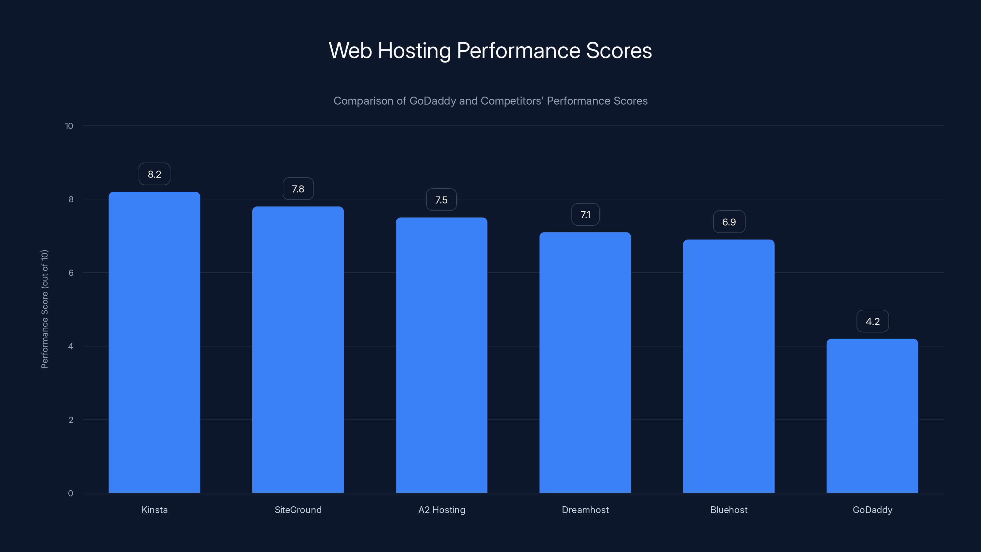 Web Hosting Performance Scores