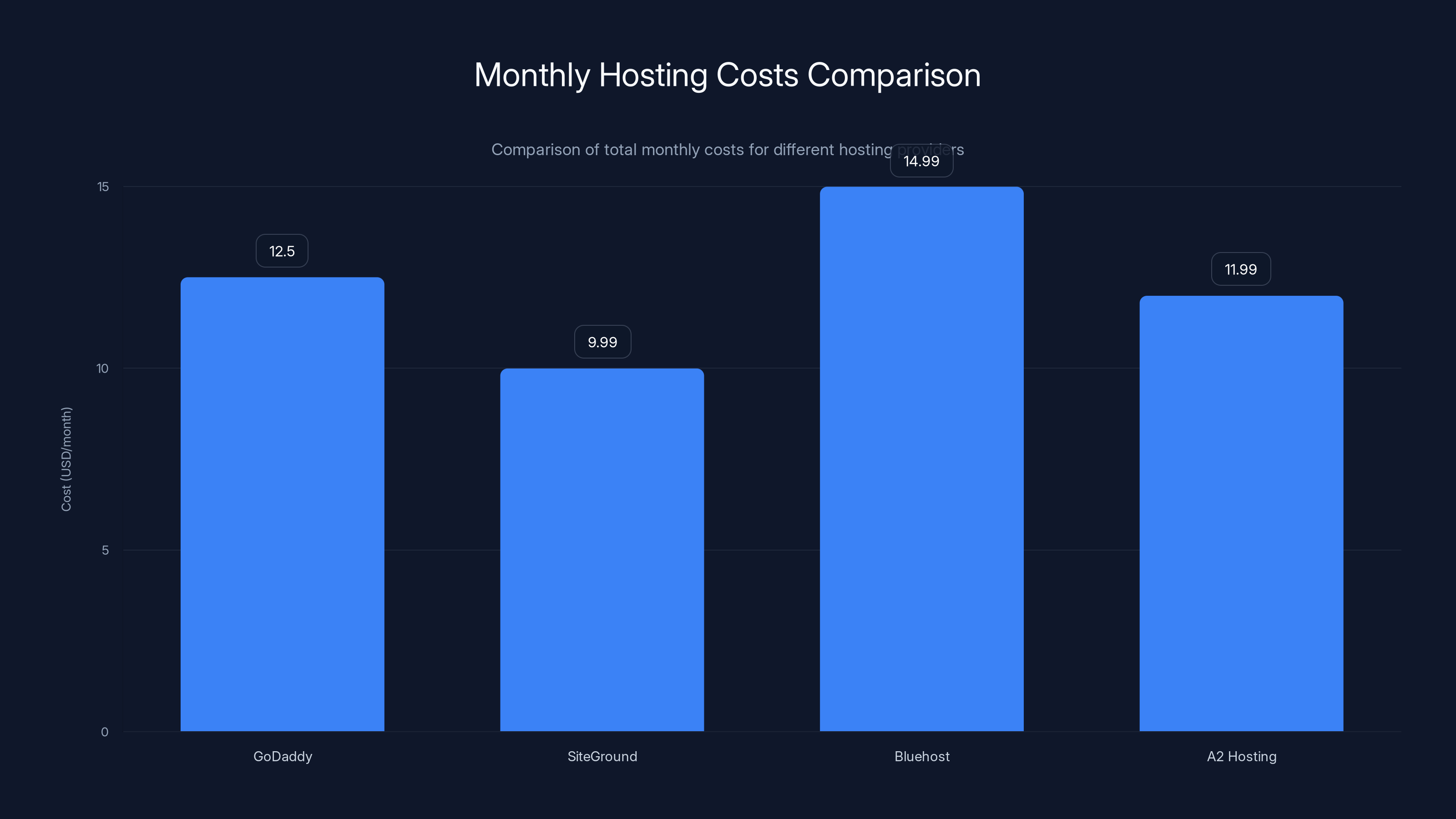 Monthly Hosting Costs Comparison