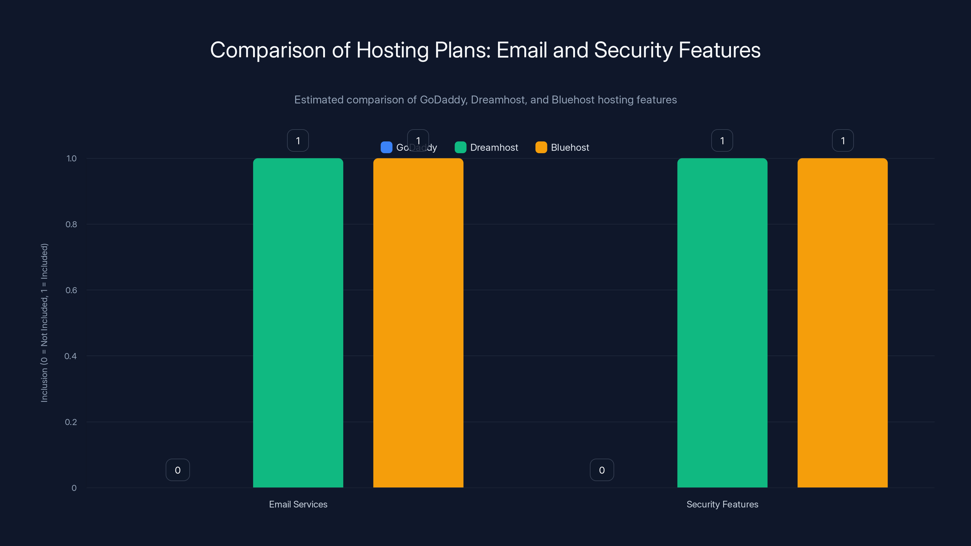 Comparison of Hosting Plans: Email and Security Features