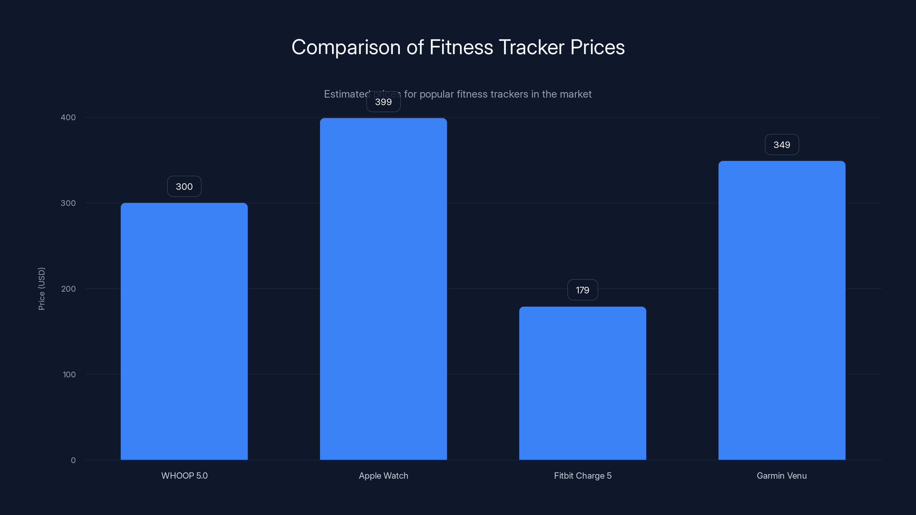 Comparison of Fitness Tracker Prices