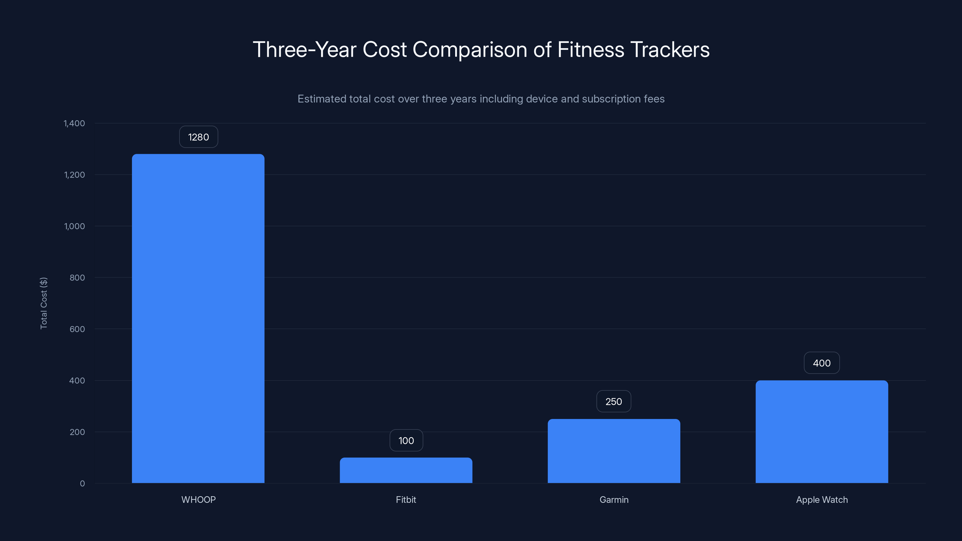 Three-Year Cost Comparison of Fitness Trackers
