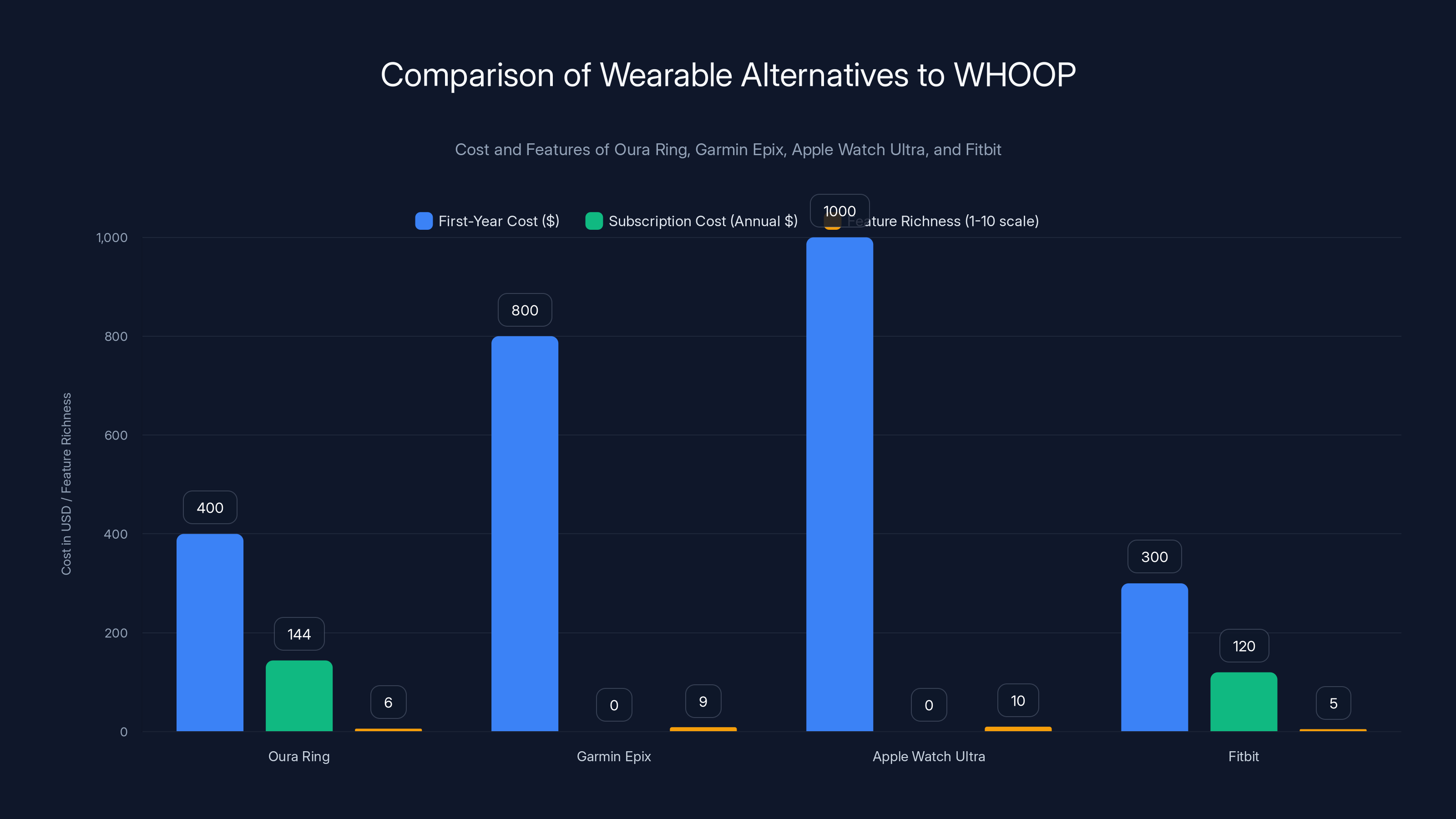Comparison of Wearable Alternatives to WHOOP