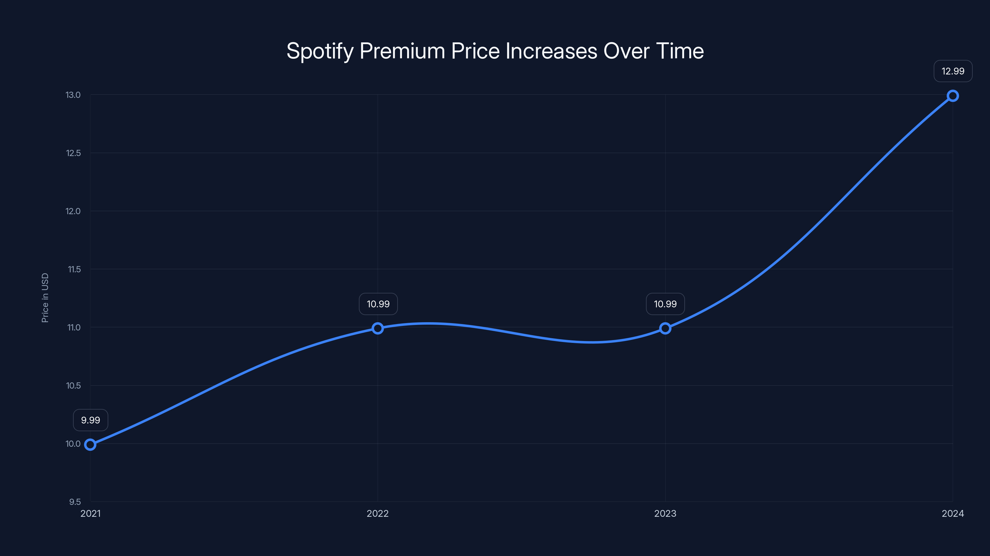 Spotify Premium Price Increases Over Time