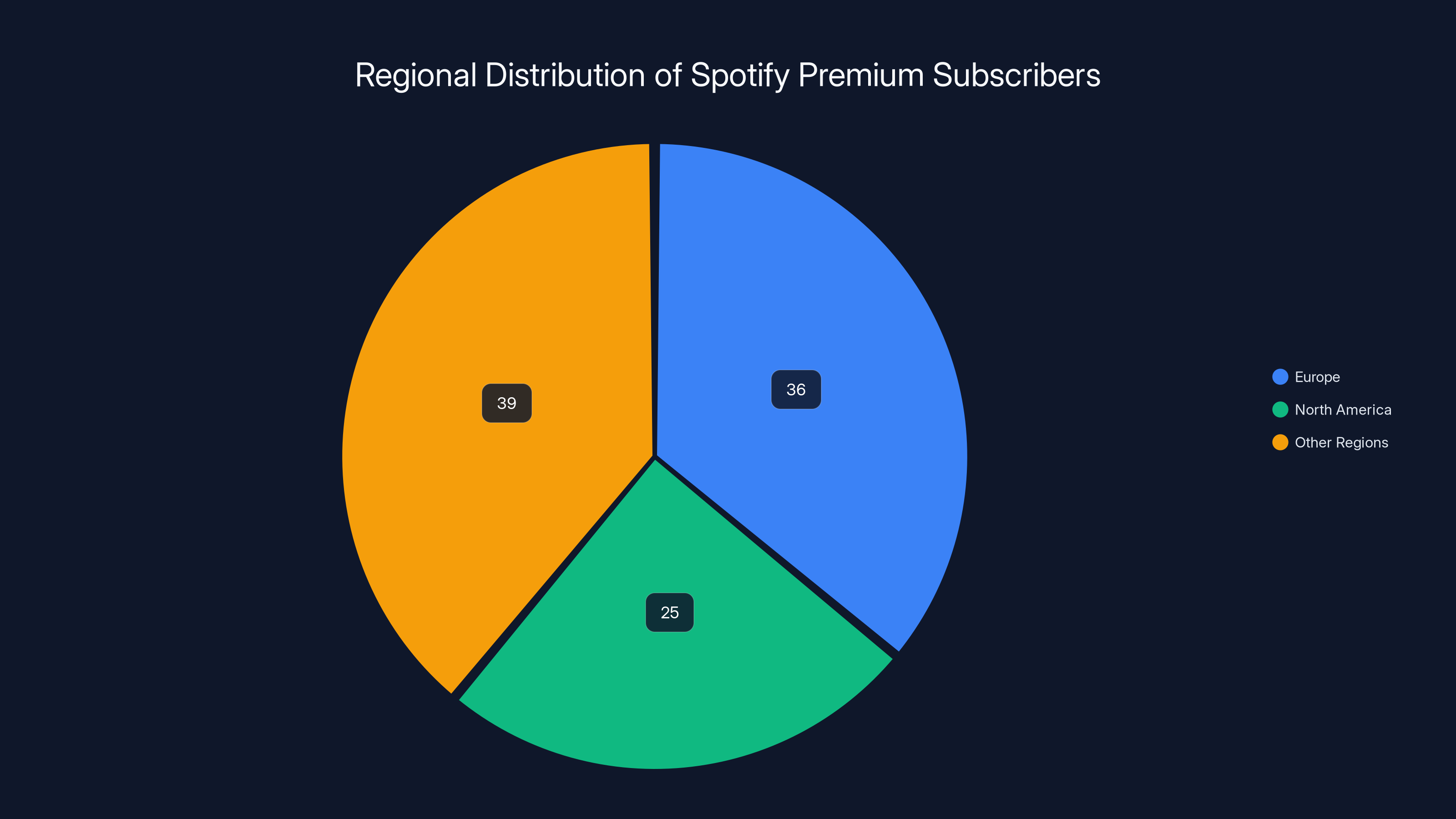 Regional Distribution of Spotify Premium Subscribers