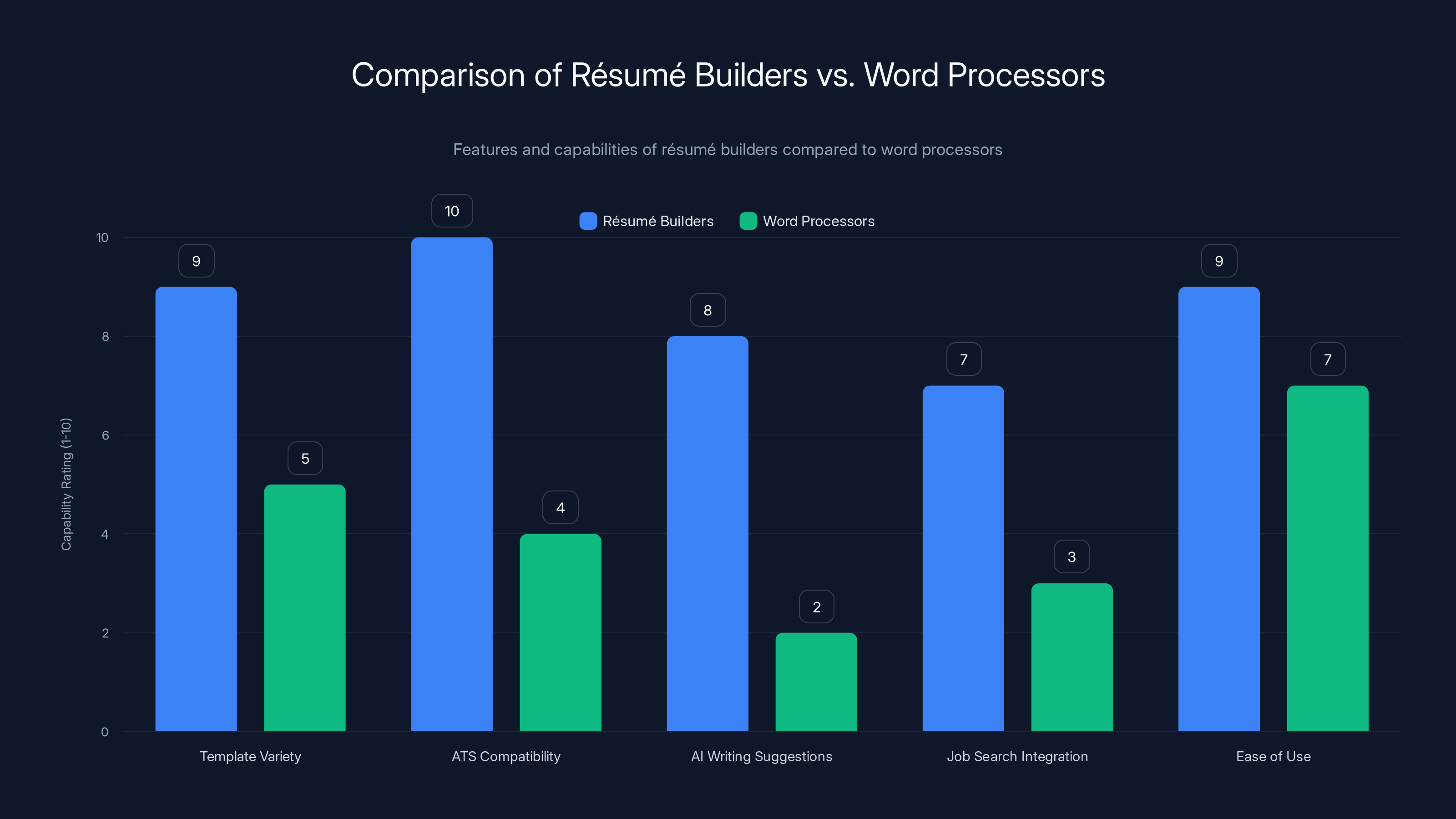 Comparison of Résumé Builders vs. Word Processors
