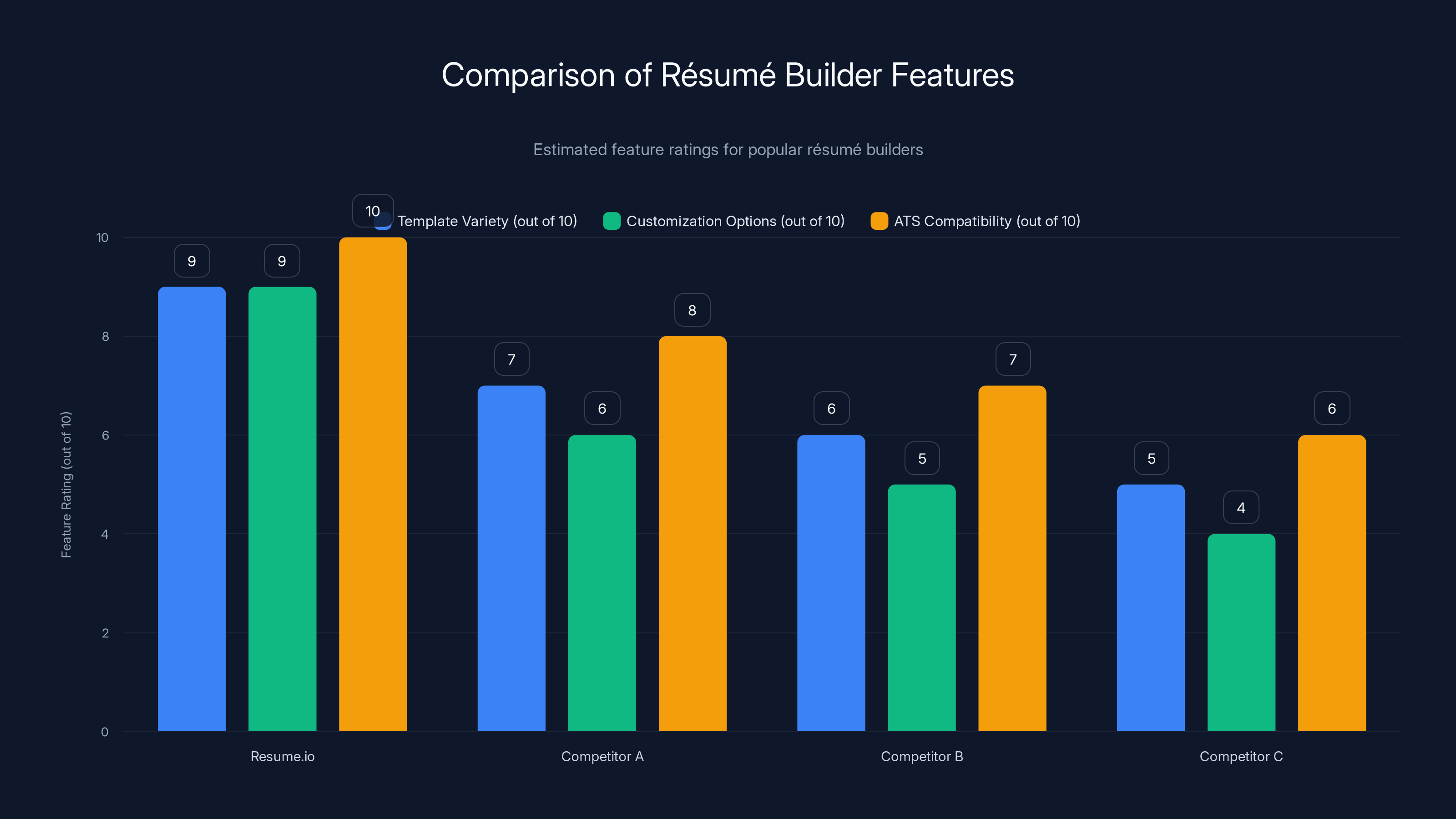 Comparison of Résumé Builder Features