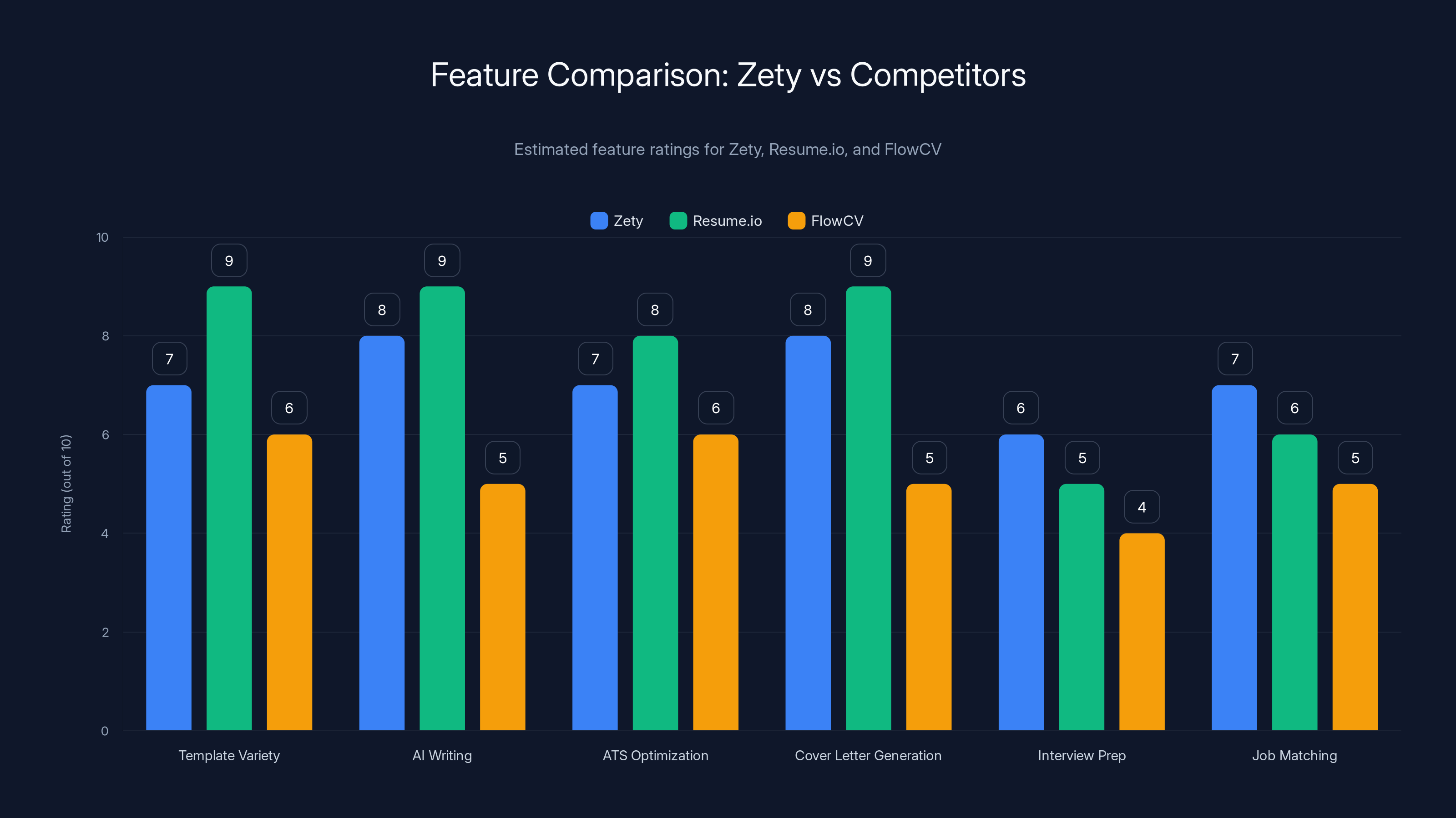 Feature Comparison: Zety vs Competitors