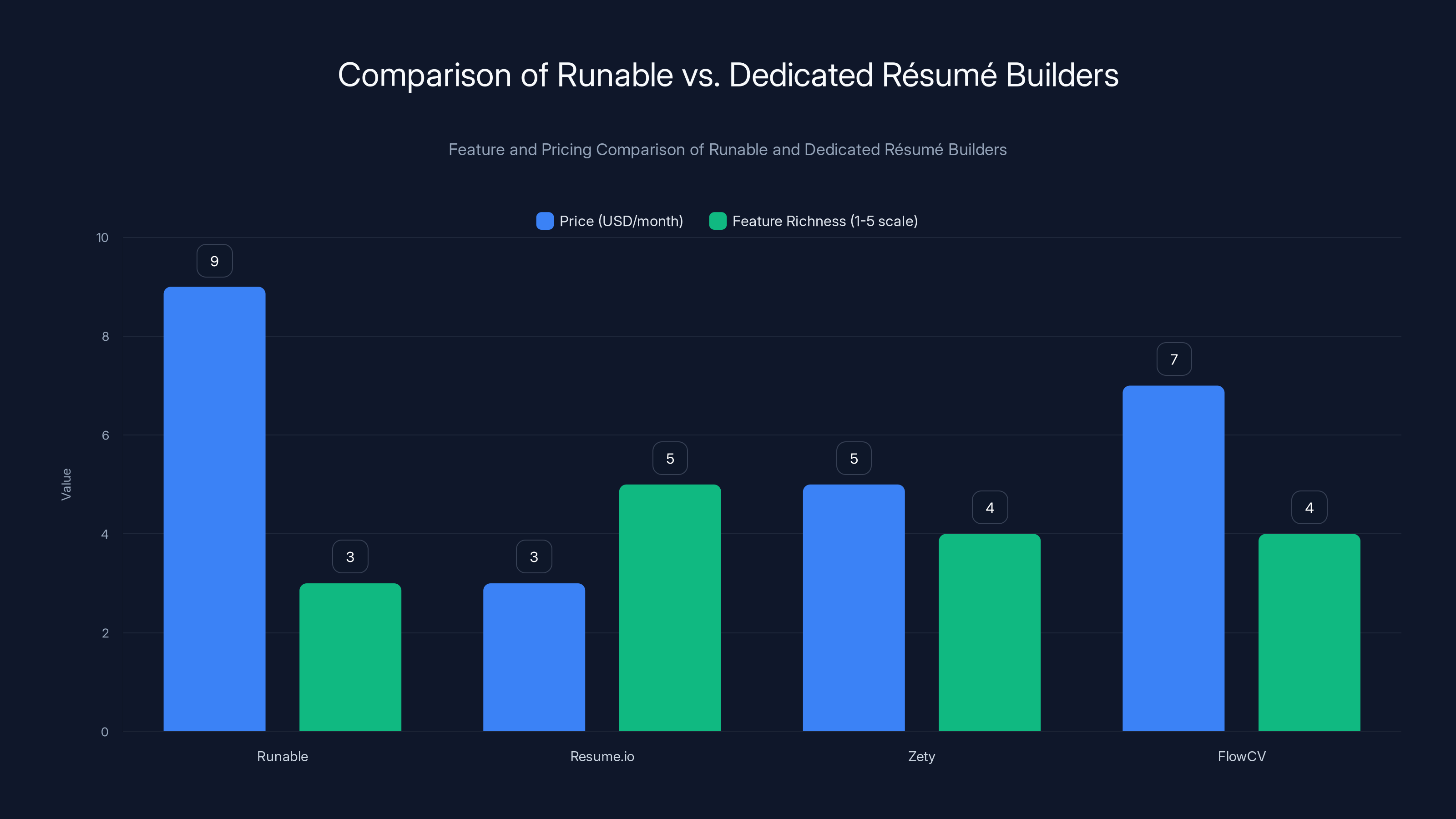 Comparison of Runable vs. Dedicated Résumé Builders