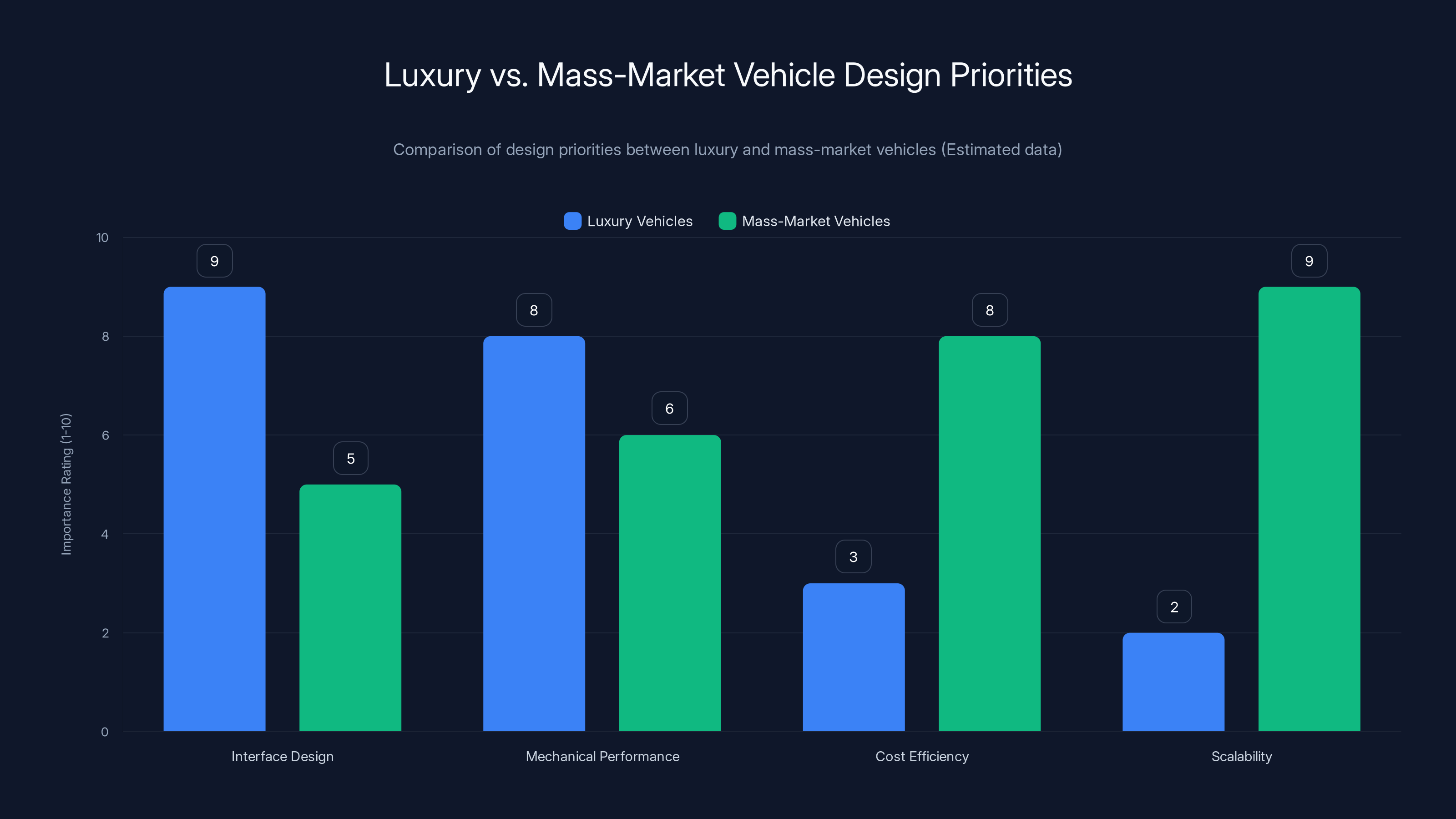 Luxury vs. Mass-Market Vehicle Design Priorities