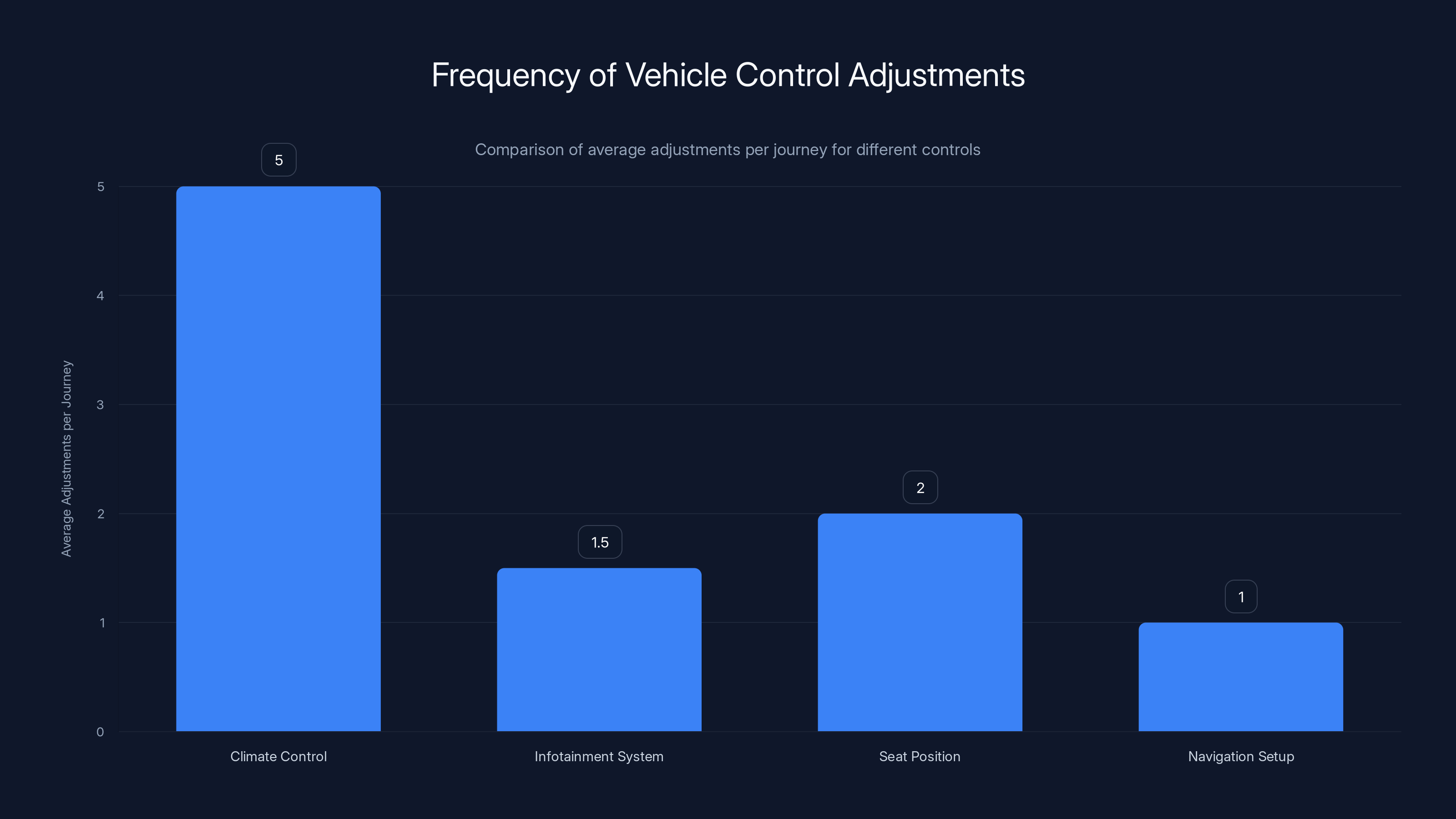 Frequency of Vehicle Control Adjustments