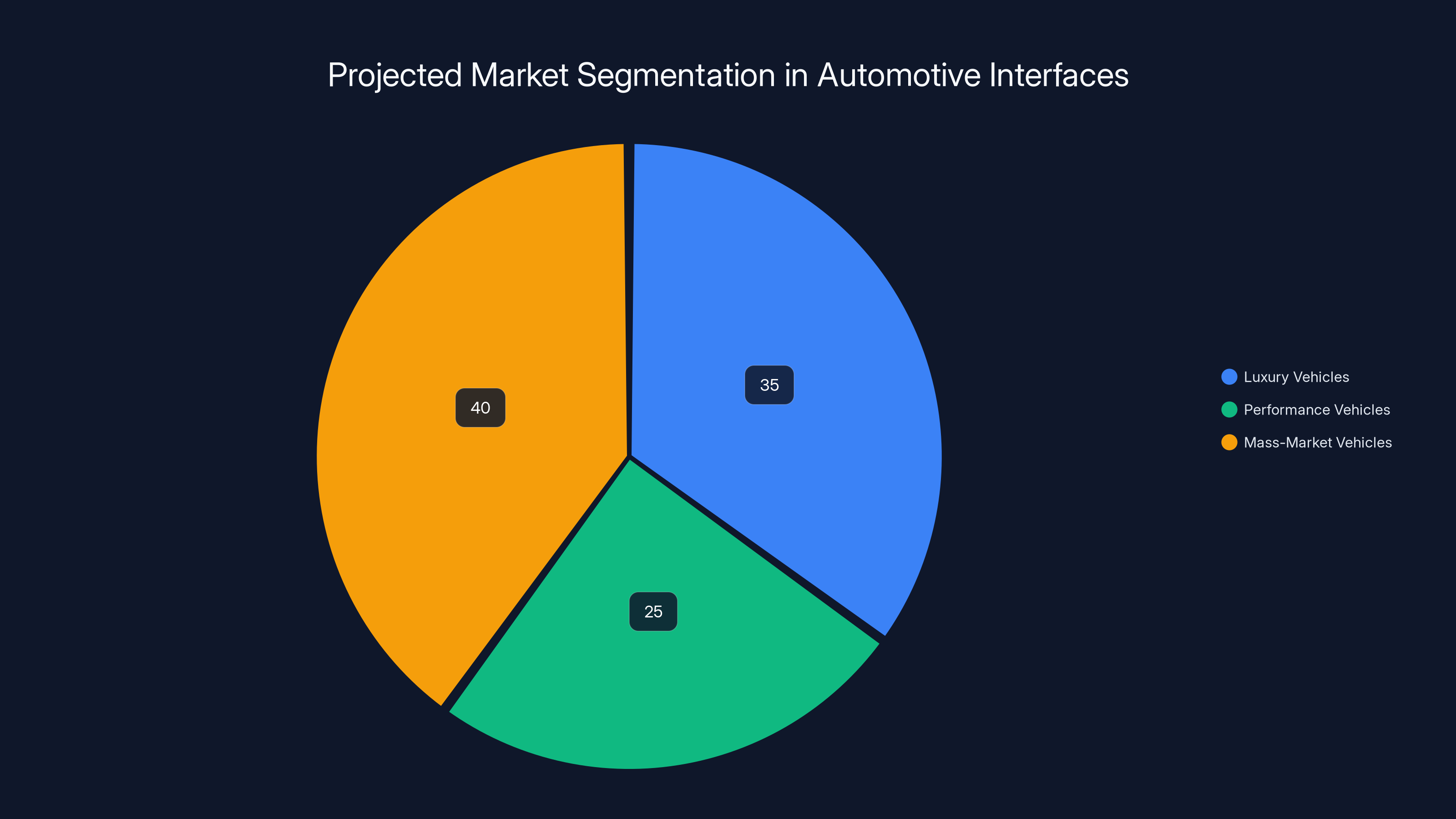 Projected Market Segmentation in Automotive Interfaces