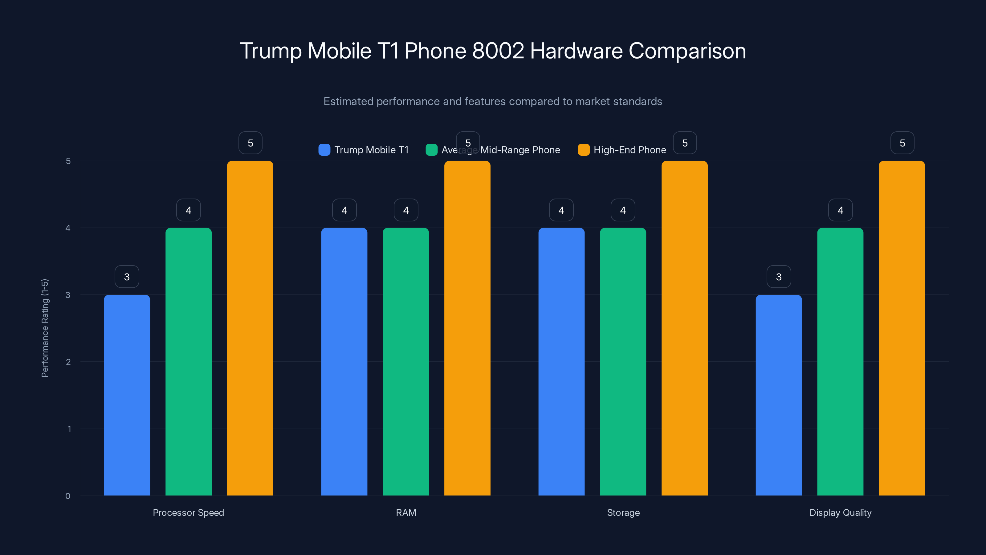Trump Mobile T1 Phone 8002 Hardware Comparison