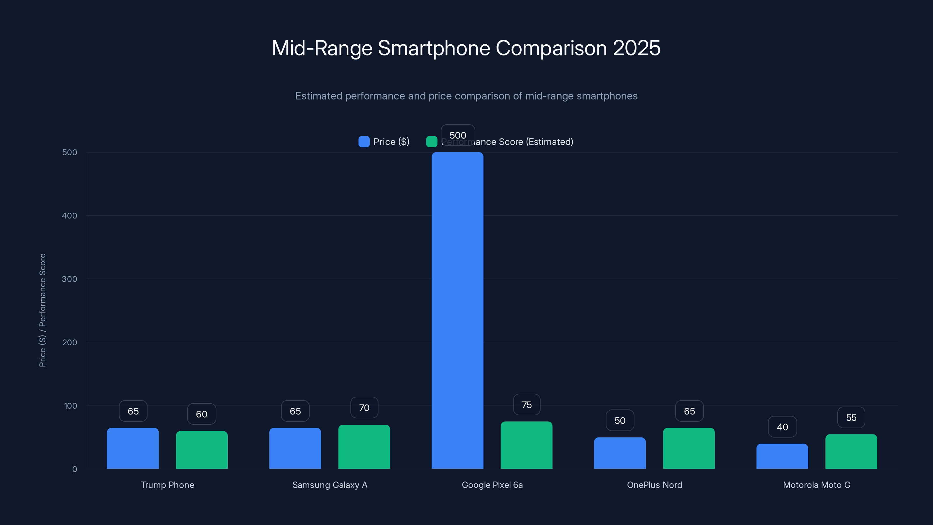Mid-Range Smartphone Comparison 2025