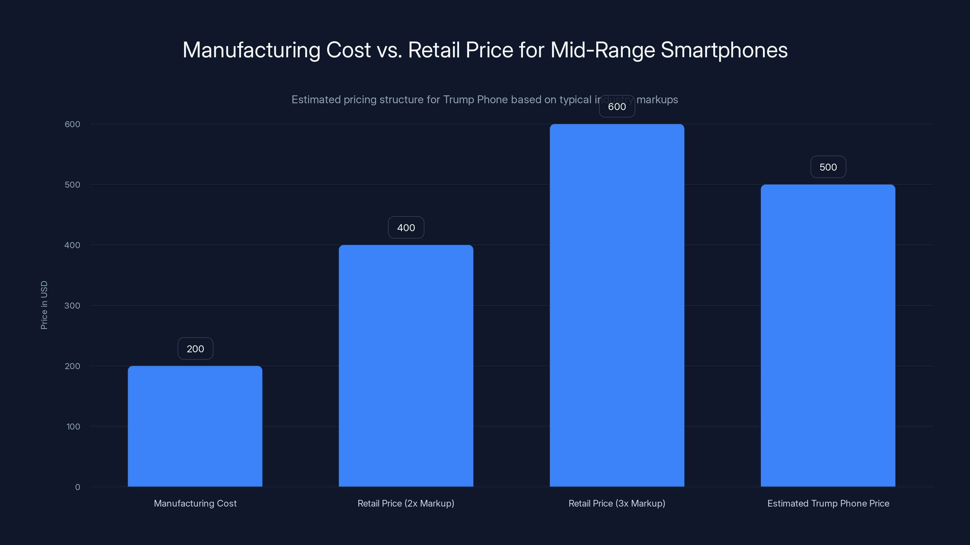 Manufacturing Cost vs. Retail Price for Mid-Range Smartphones