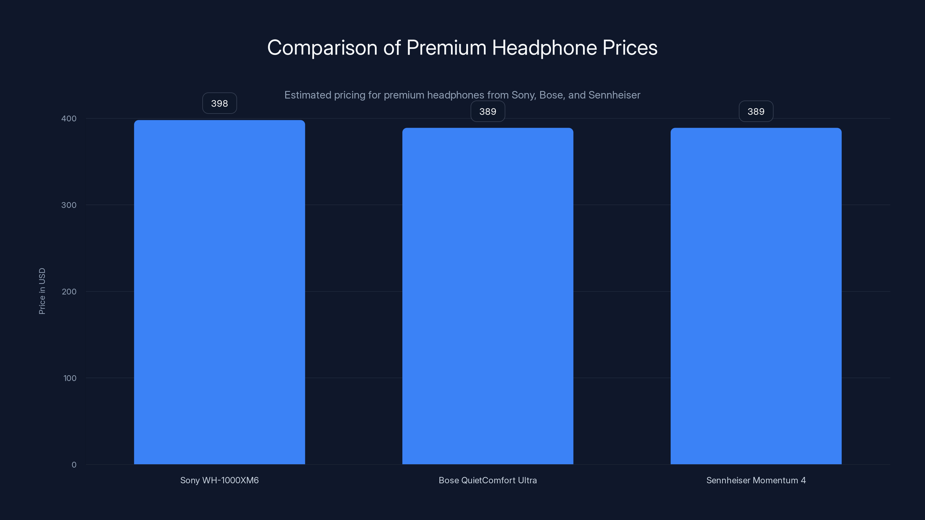 Comparison of Premium Headphone Prices