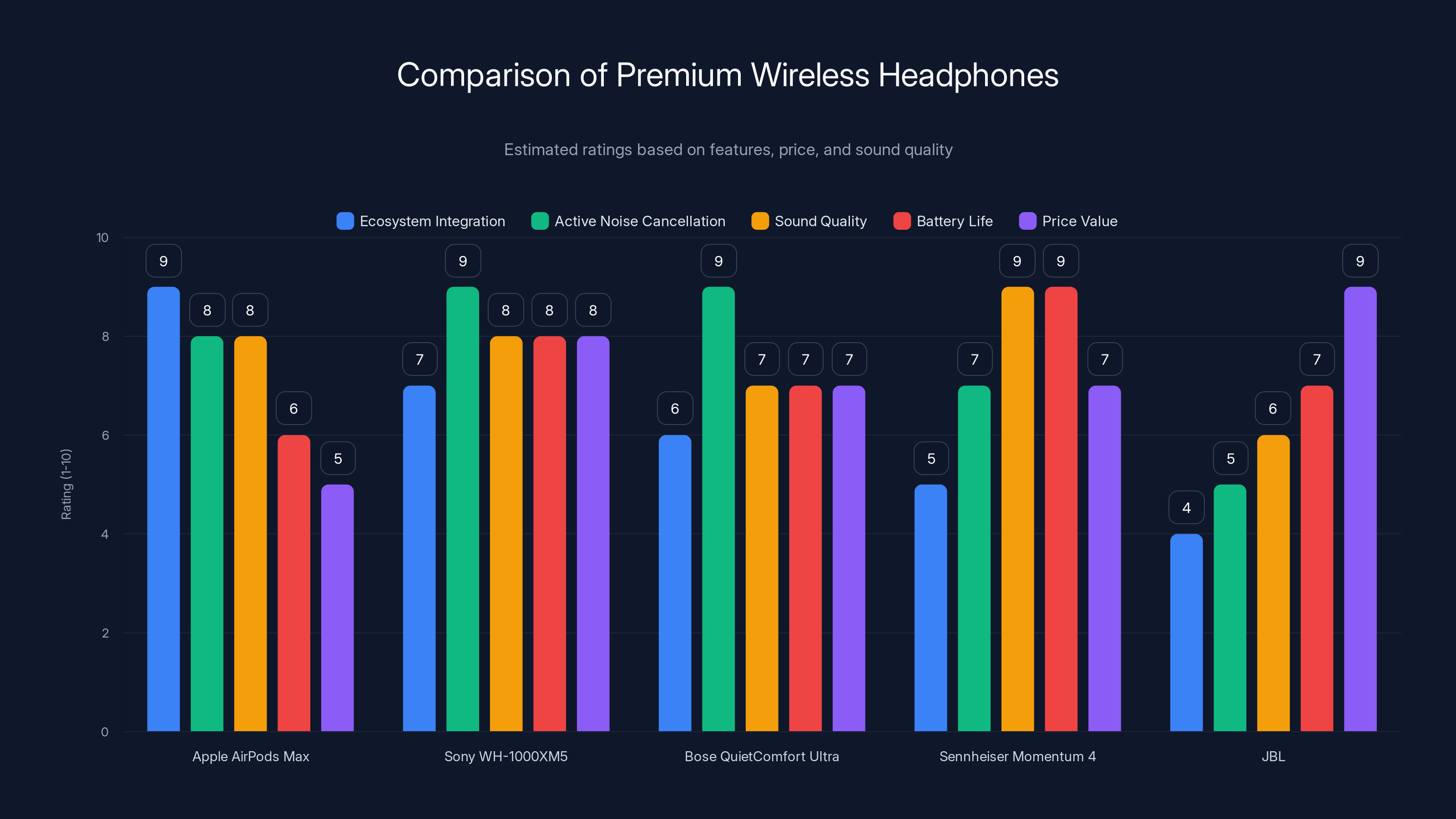 Comparison of Premium Wireless Headphones