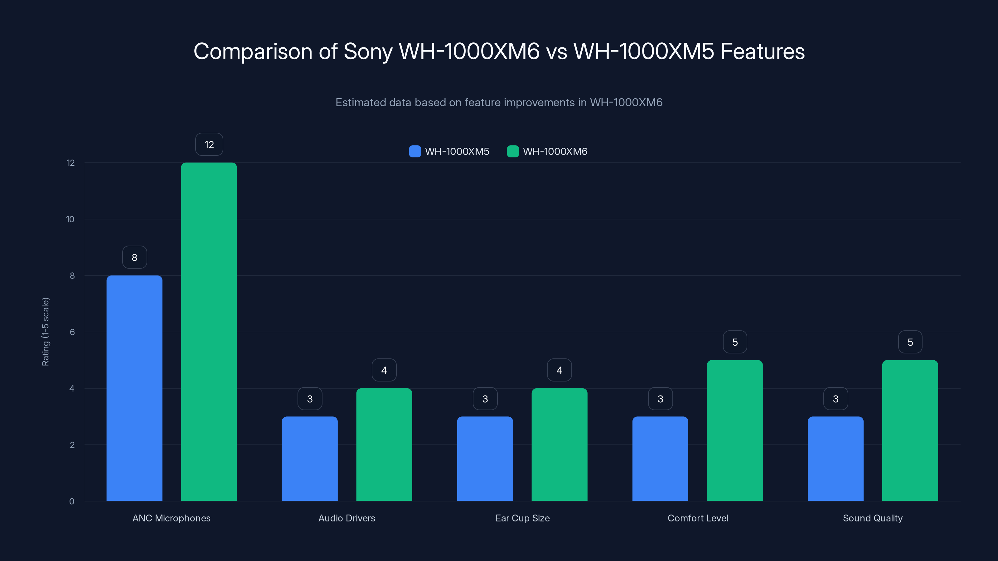 Comparison of Sony WH-1000XM6 vs WH-1000XM5 Features