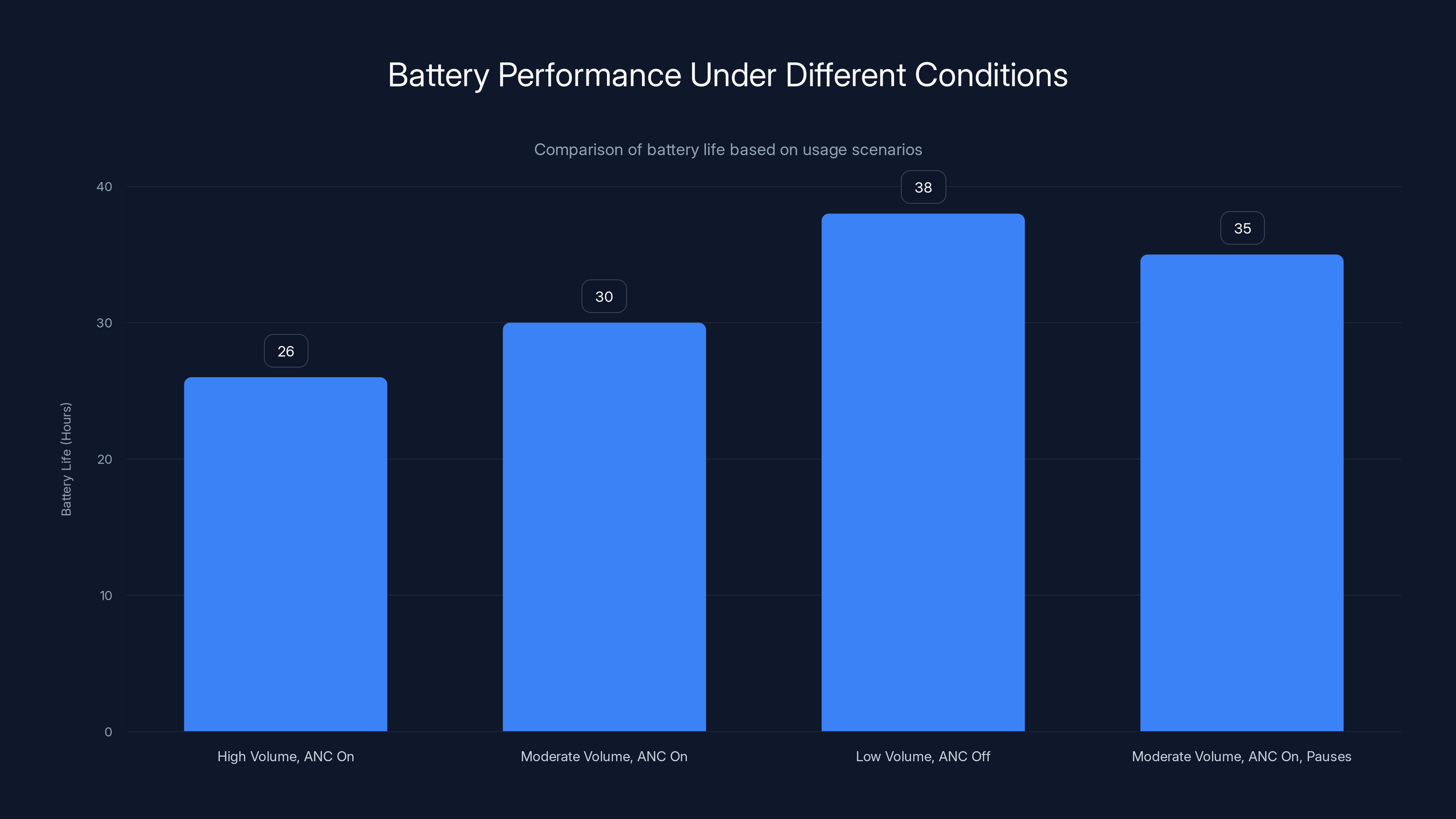 Battery Performance Under Different Conditions